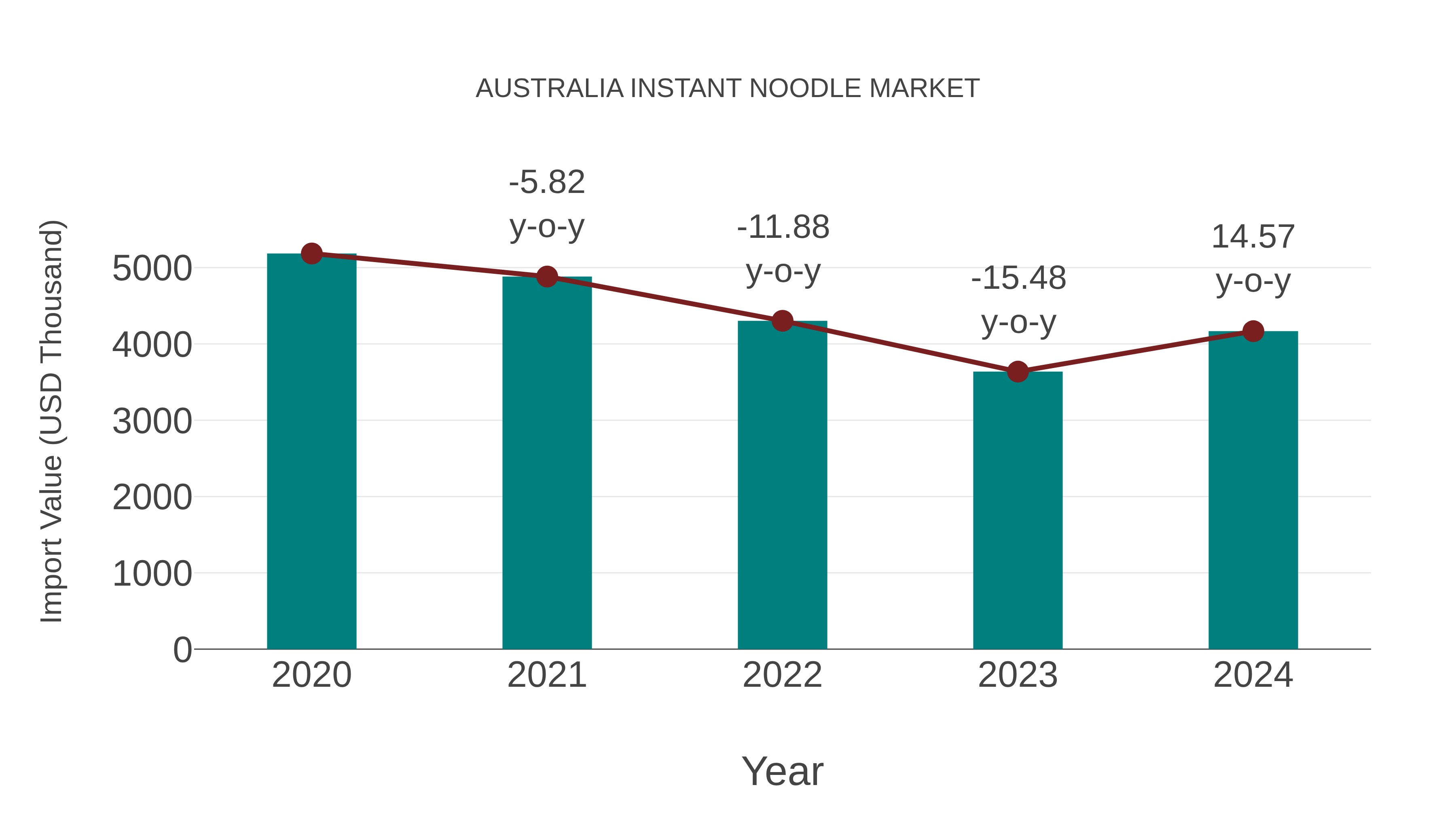  Australia Instant Noodle Market: Import Trend Analysis