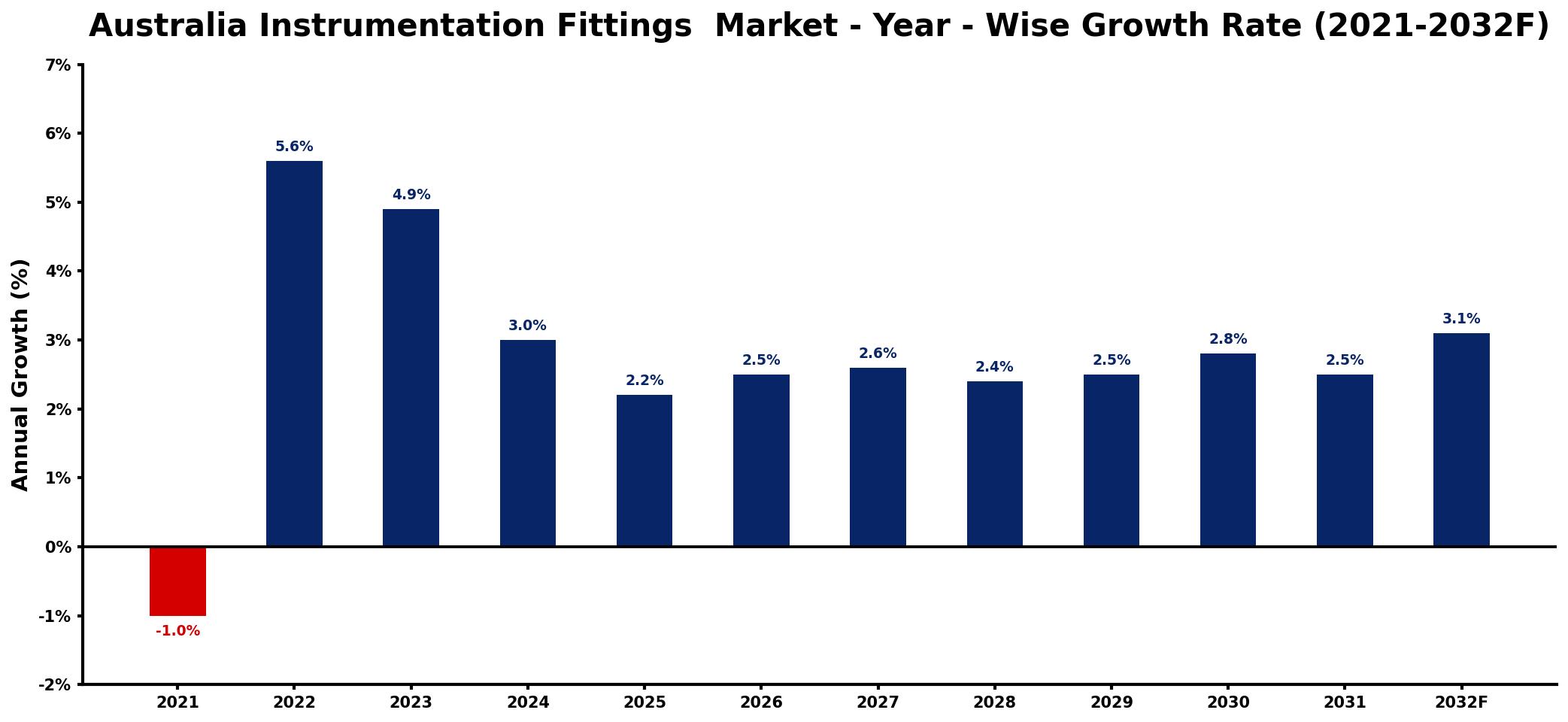 Australia Instrumentation Fittings Market Year-wise Growth Rate and Key Drivers