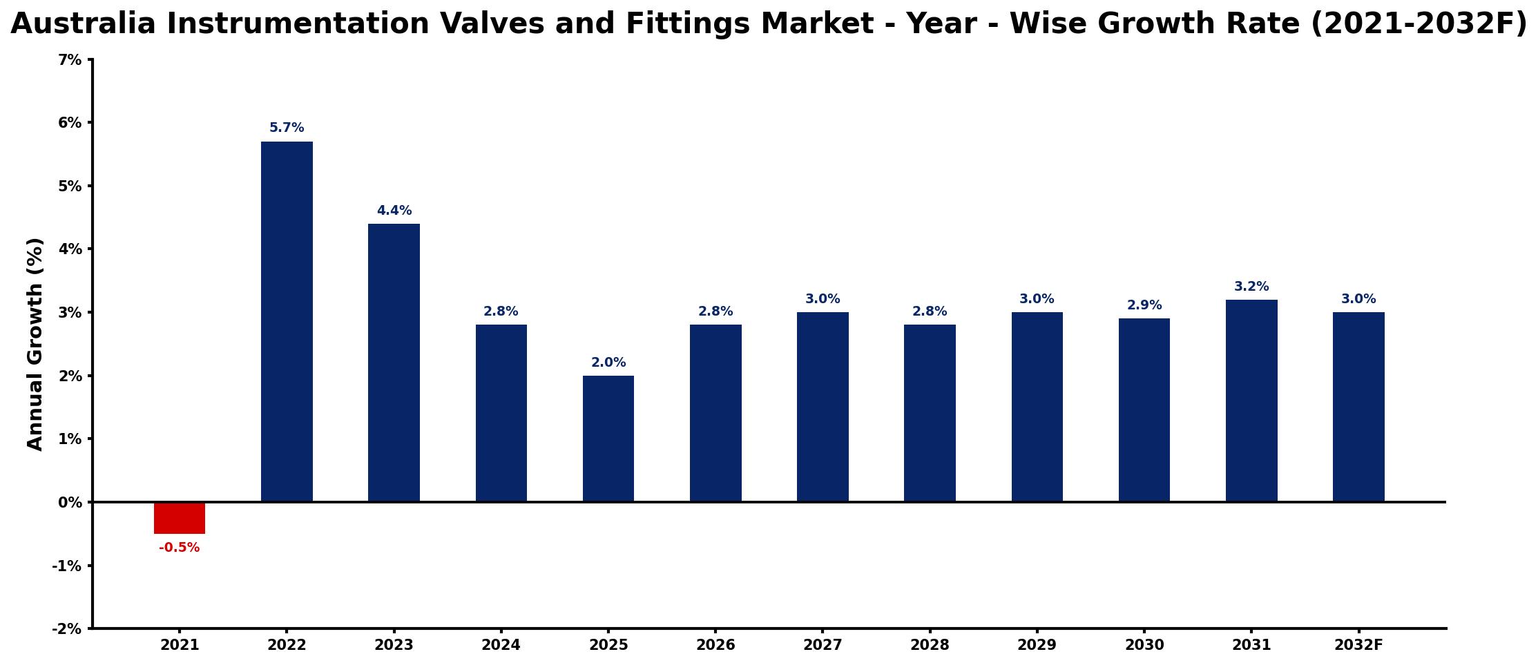 Australia Instrumentation Valves and Fittings Market Year-wise Growth Rate and Key Drivers
