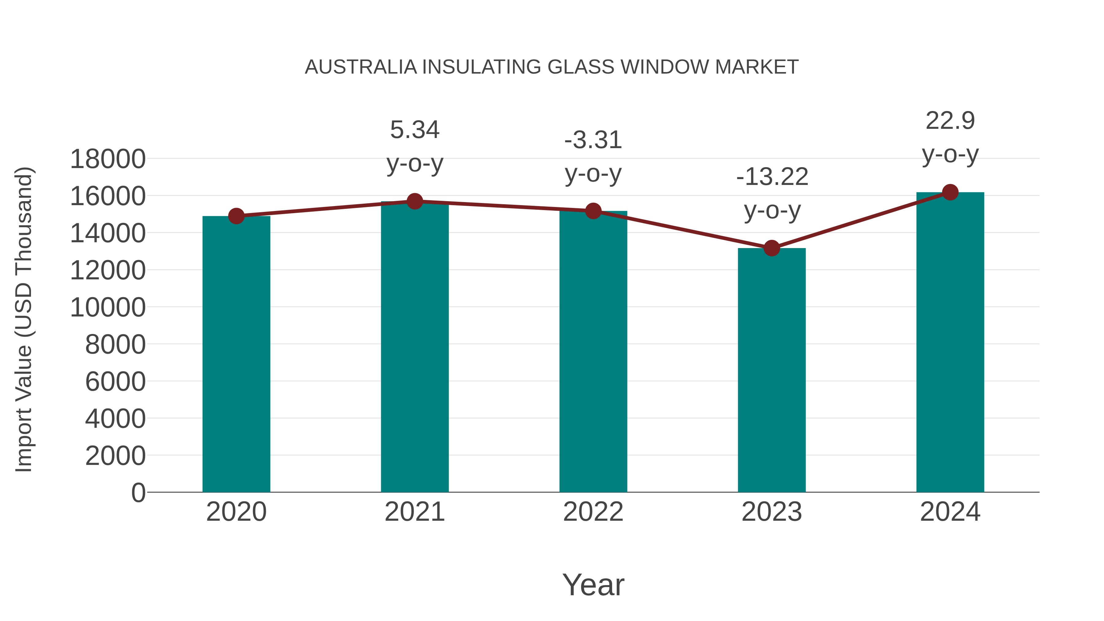  Australia Insulating Glass Window Market: Import Trend Analysis