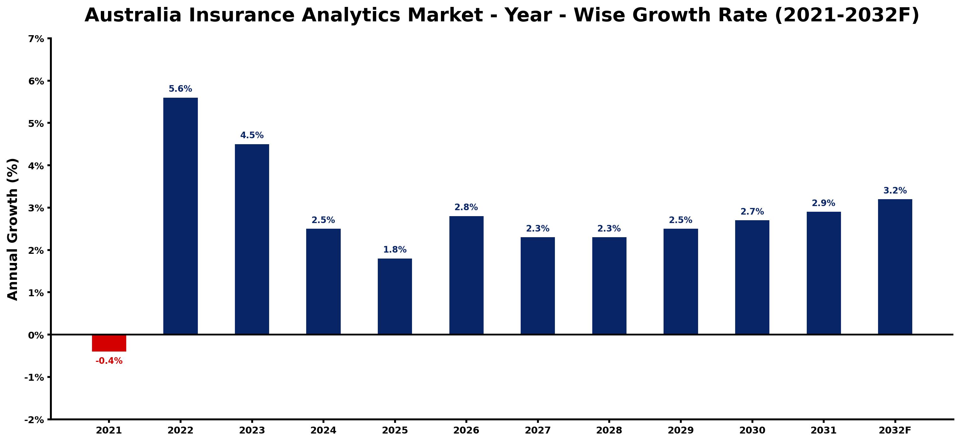Australia Insurance Analytics Market Year-wise Growth Rate and Key Drivers
