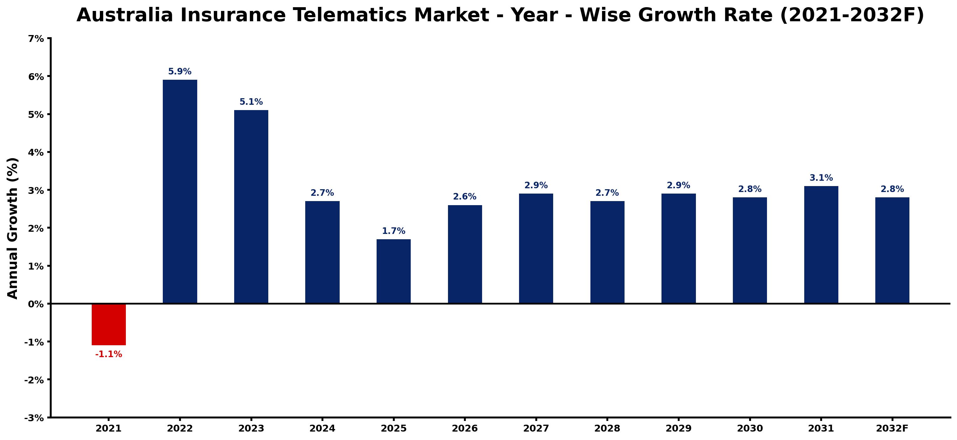 Australia Insurance Telematics Market Year-wise Growth Rate and Key Drivers