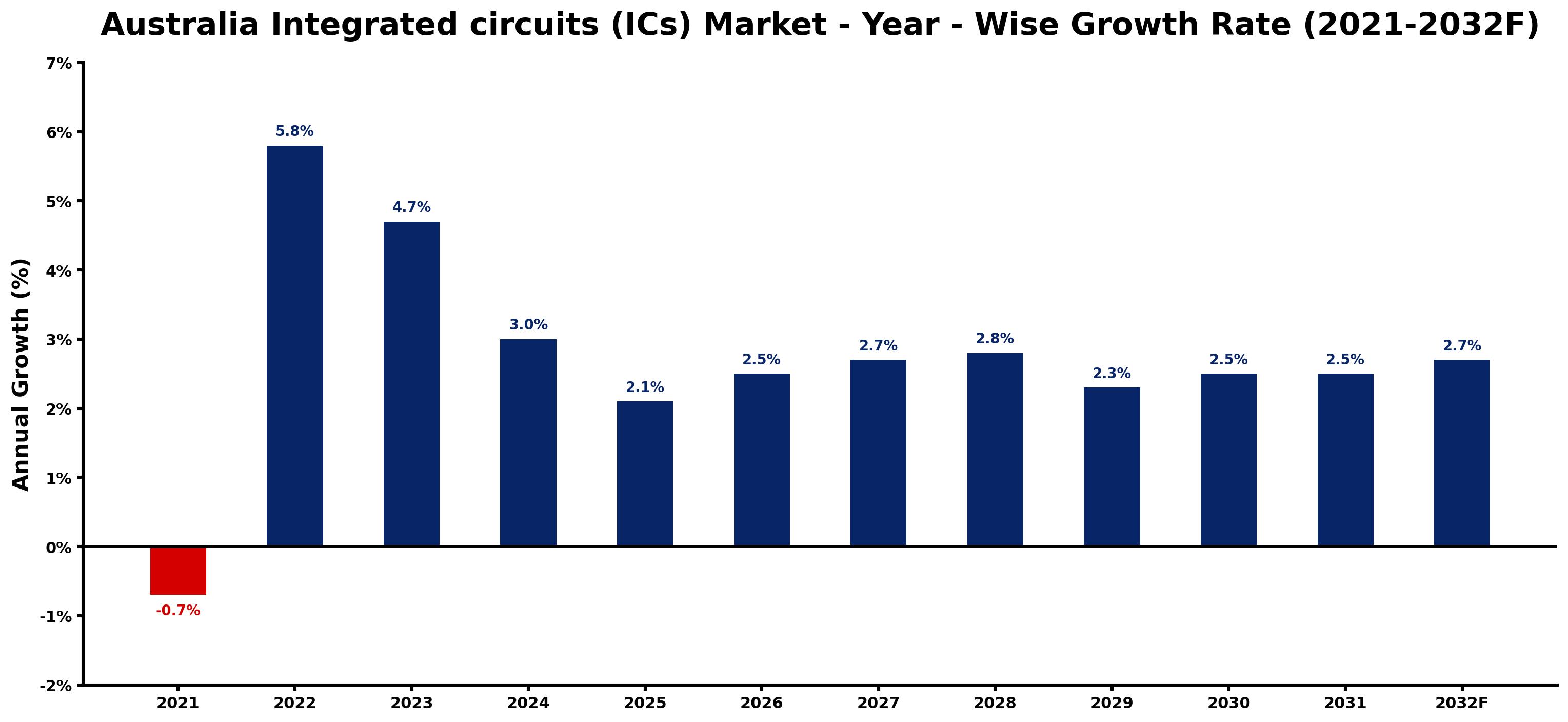 Australia Integrated circuits (ICs) Market Year-wise Growth Rate and Key Drivers