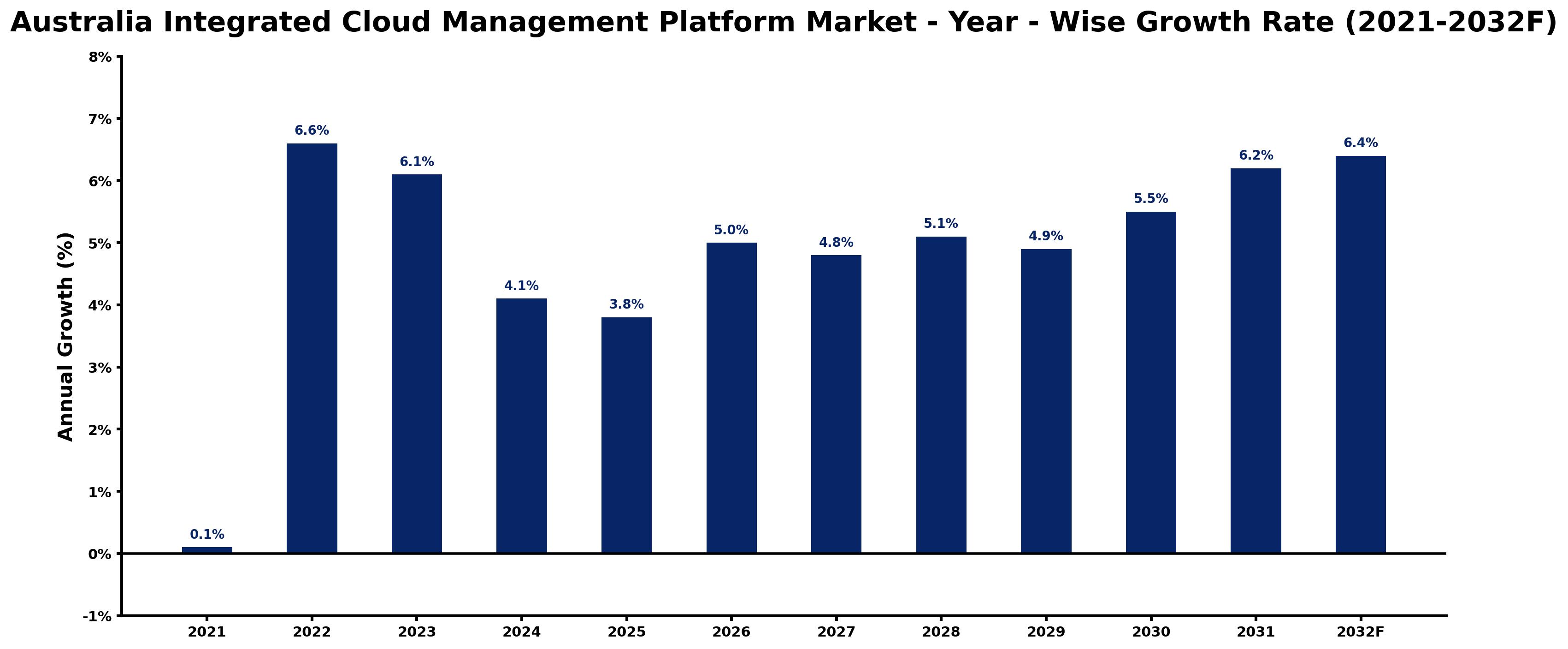 Australia Integrated Cloud Management Platform Market Year-wise Growth Rate and Key Drivers