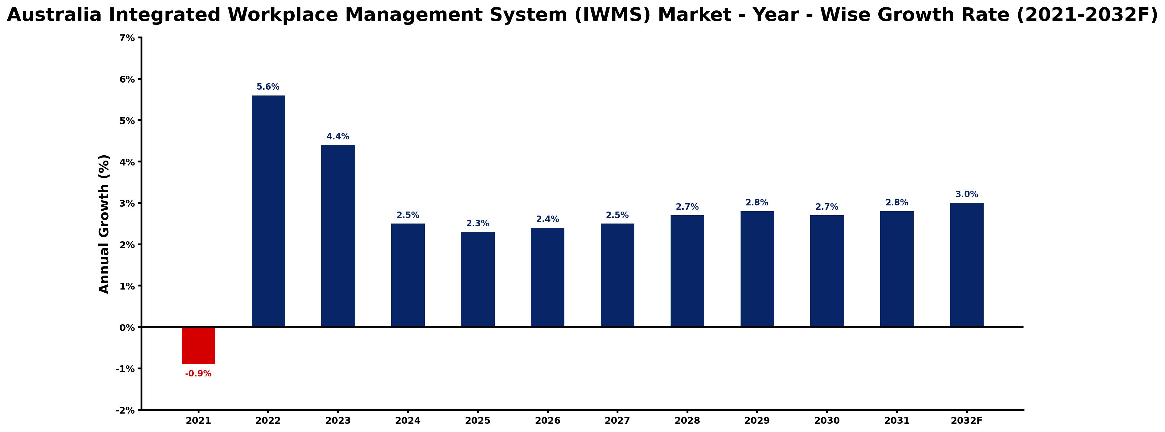 Australia Integrated Workplace Management System (IWMS) Market Year-wise Growth Rate and Key Drivers