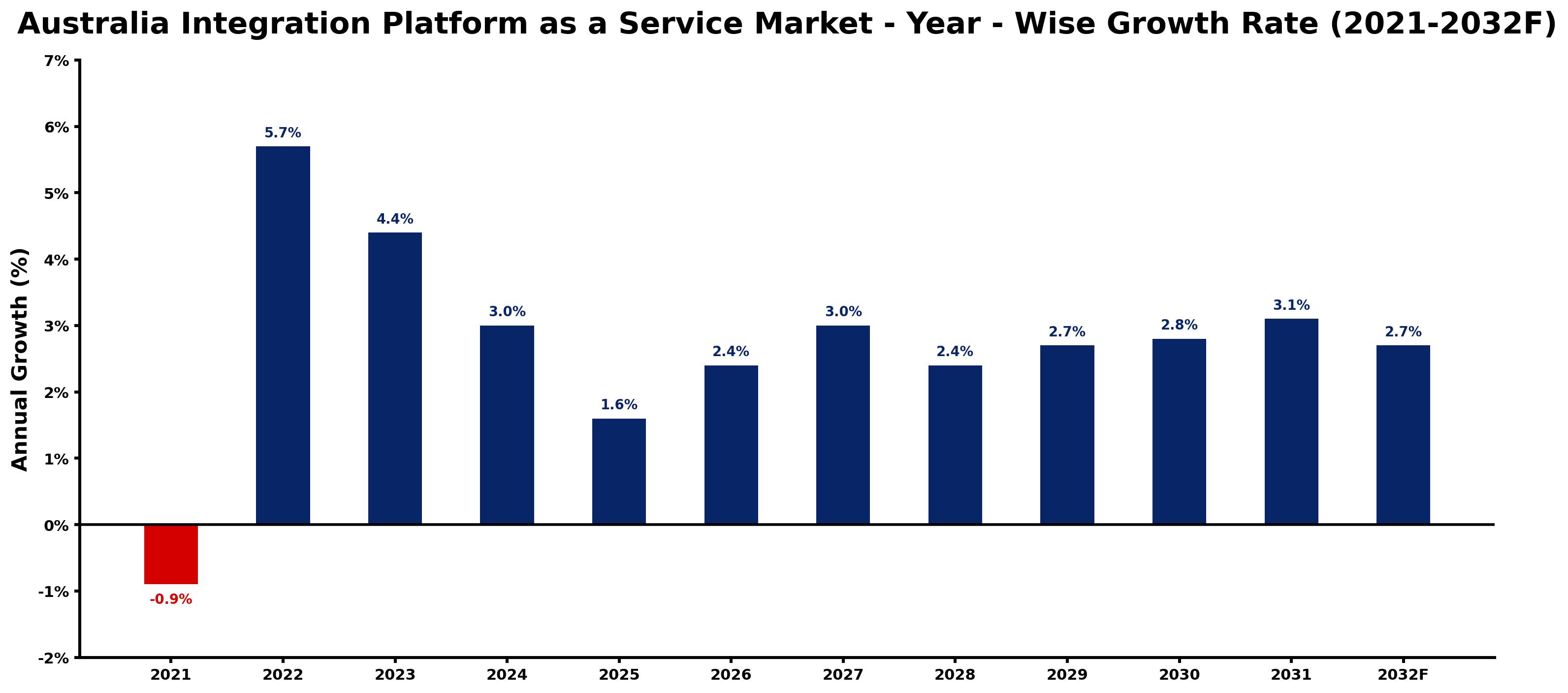 Australia Integration Platform as a Service Market Year-wise Growth Rate and Key Drivers
