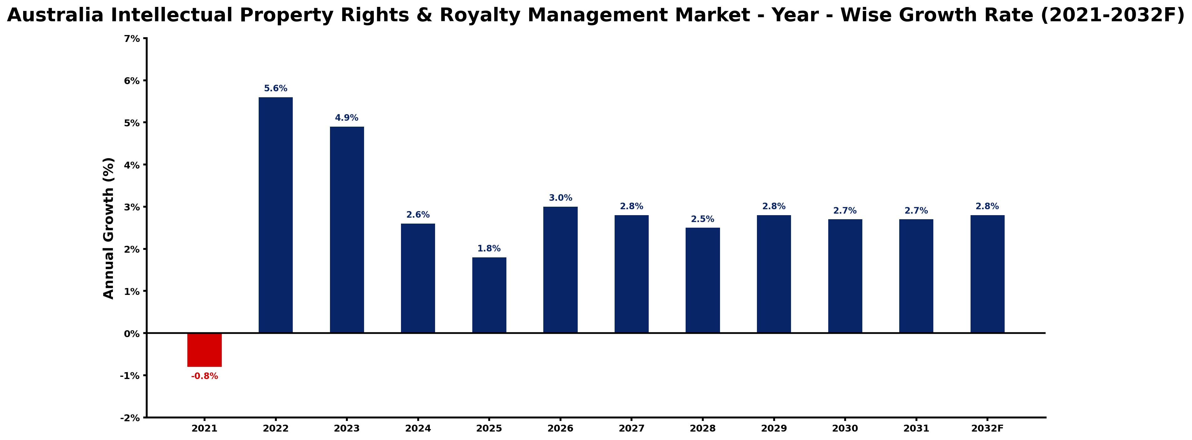Australia Intellectual Property Rights & Royalty Management Market Year-wise Growth Rate and Key Drivers
