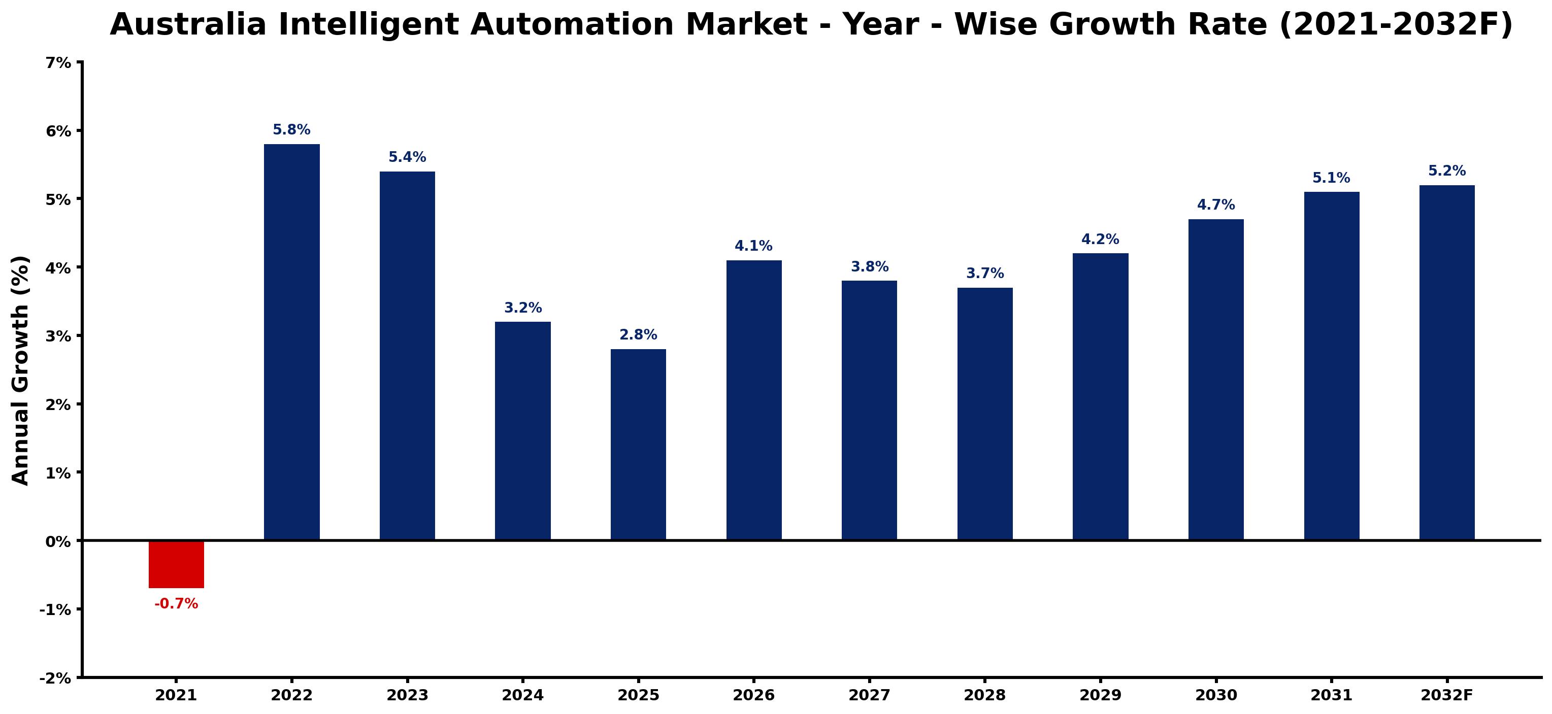 Australia Intelligent Automation Market Year-wise Growth Rate and Key Drivers