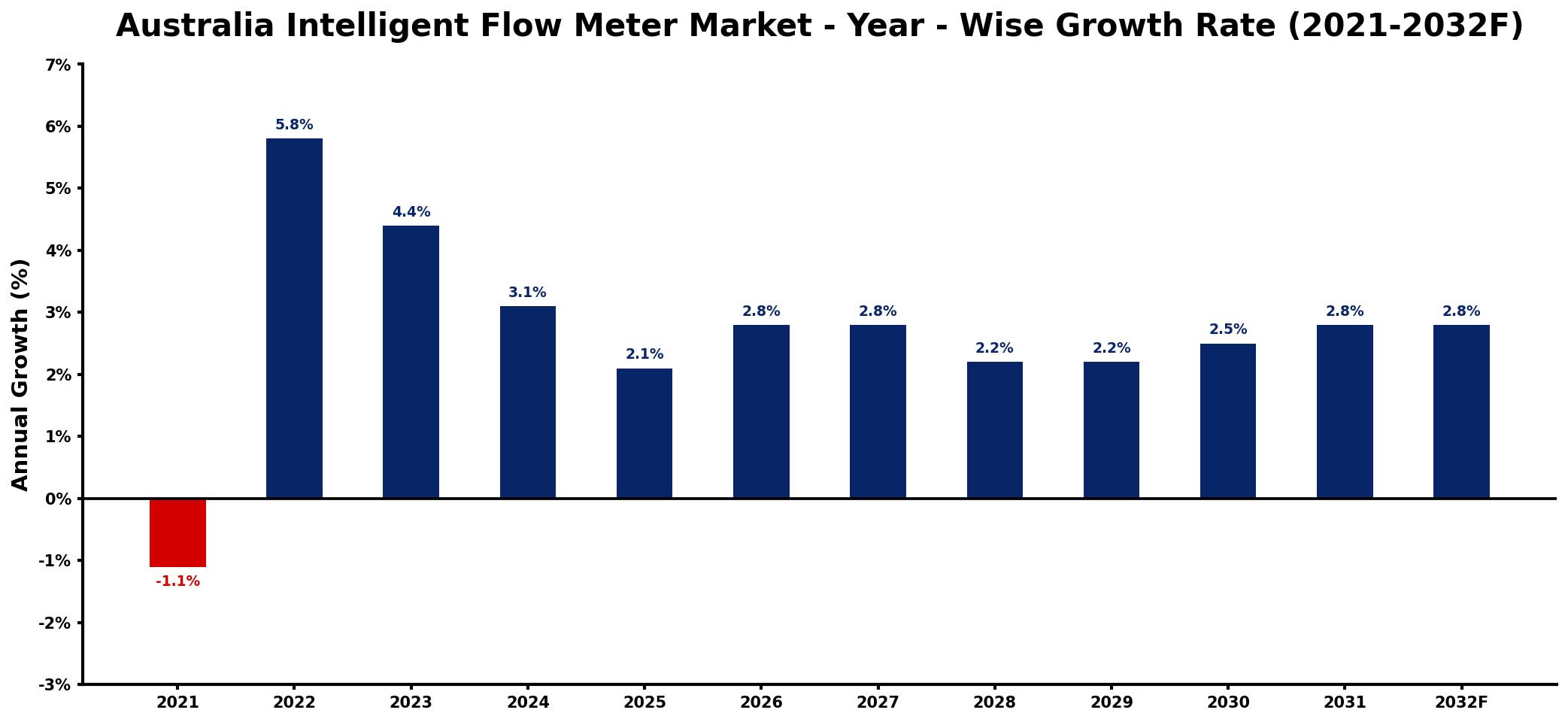 Australia Intelligent Flow Meter Market Year-wise Growth Rate and Key Drivers