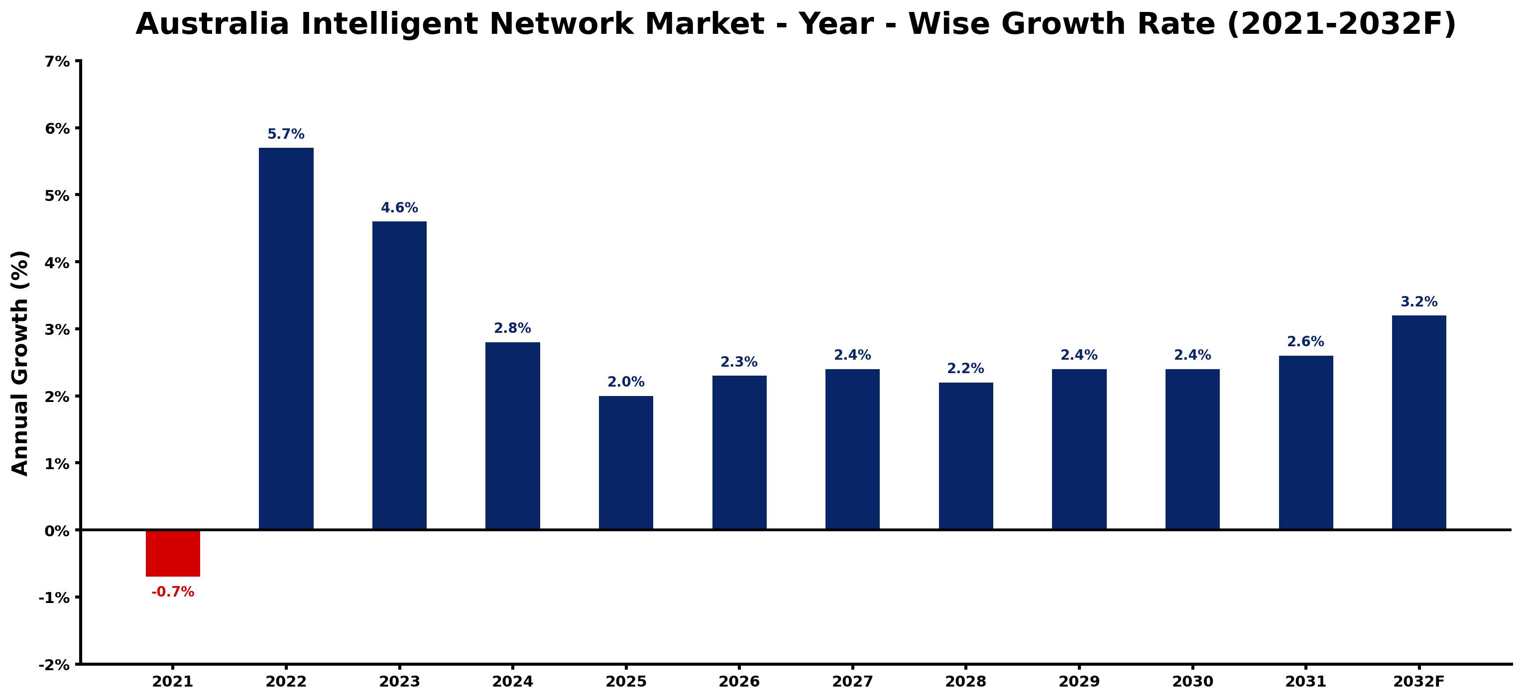 Australia Intelligent Network Market Year-wise Growth Rate and Key Drivers