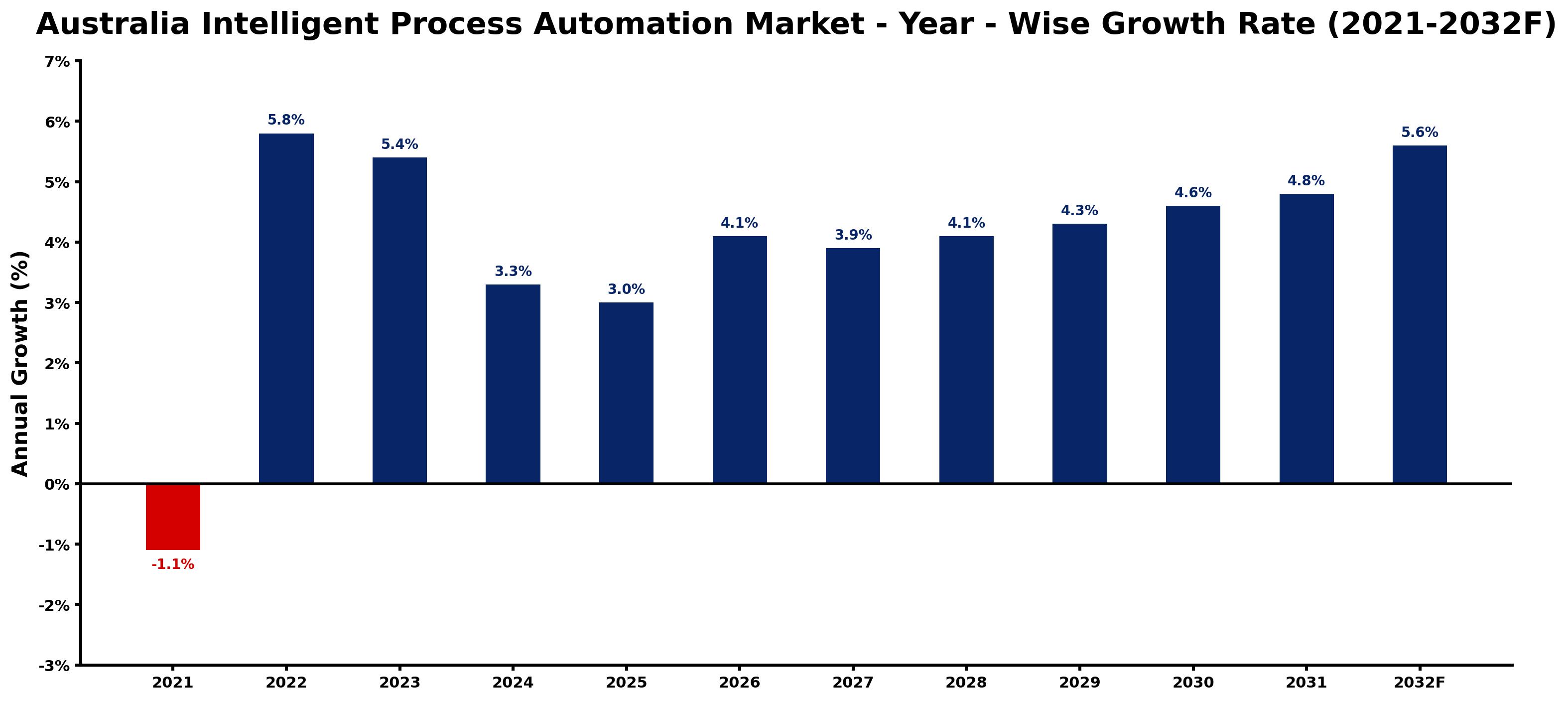 Australia Intelligent Process Automation Market Year-wise Growth Rate and Key Drivers