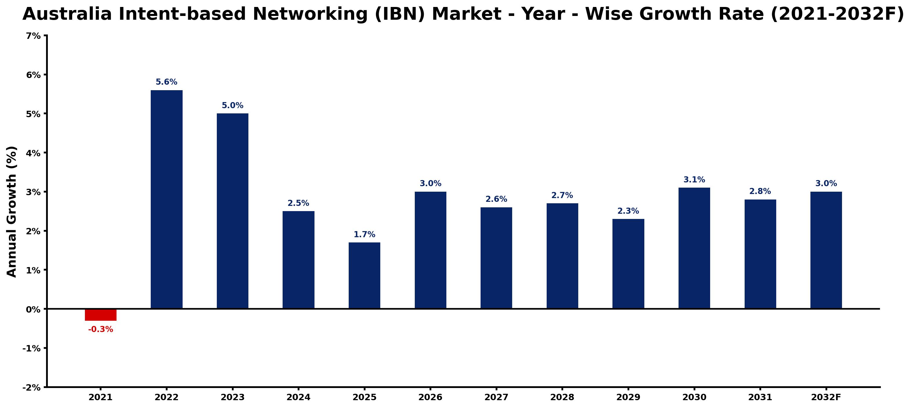Australia Intent-based Networking (IBN) Market Year-wise Growth Rate and Key Drivers
