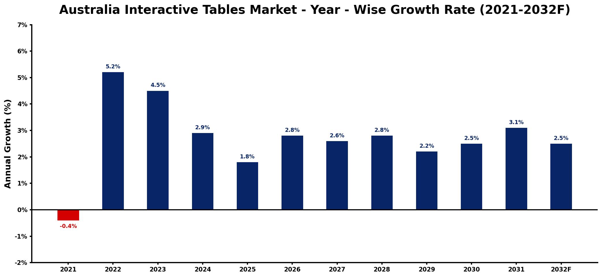 Australia Interactive Tables Market Year-wise Growth Rate and Key Drivers