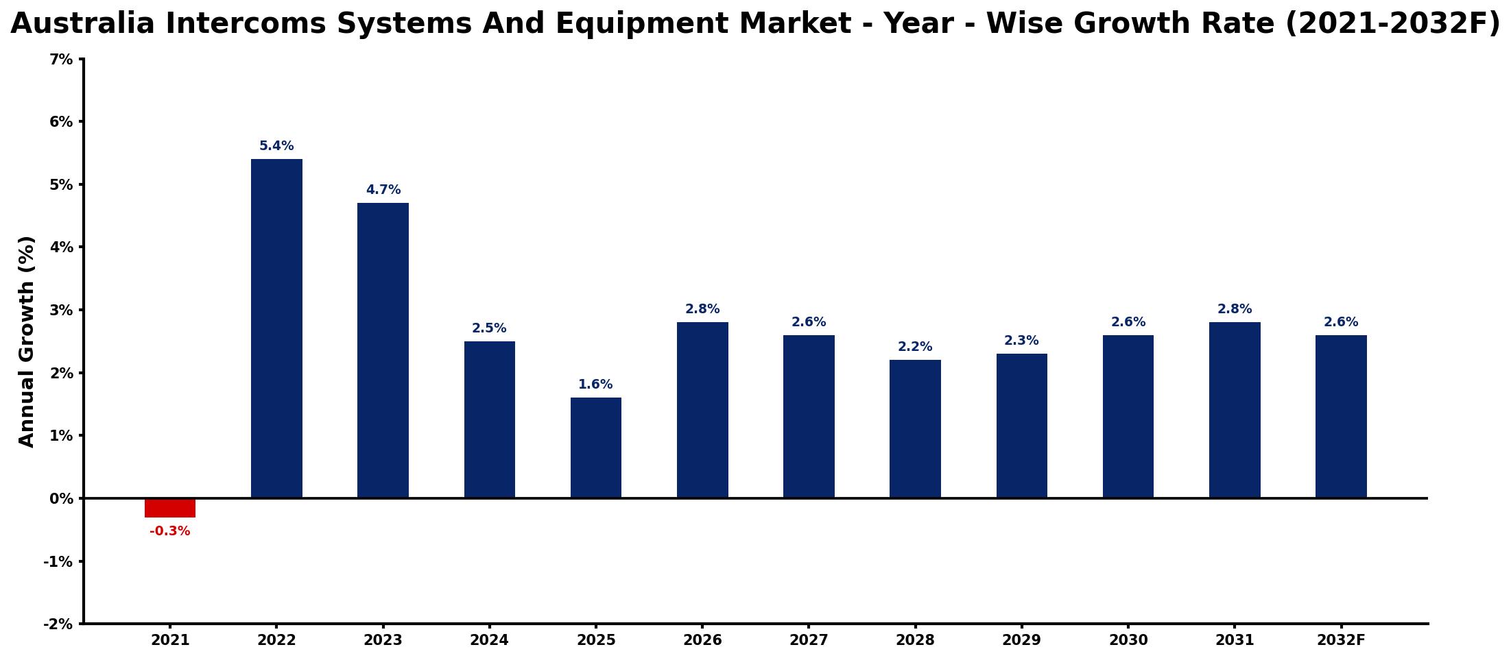 Australia Intercoms Systems And Equipment Market Year-wise Growth Rate and Key Drivers