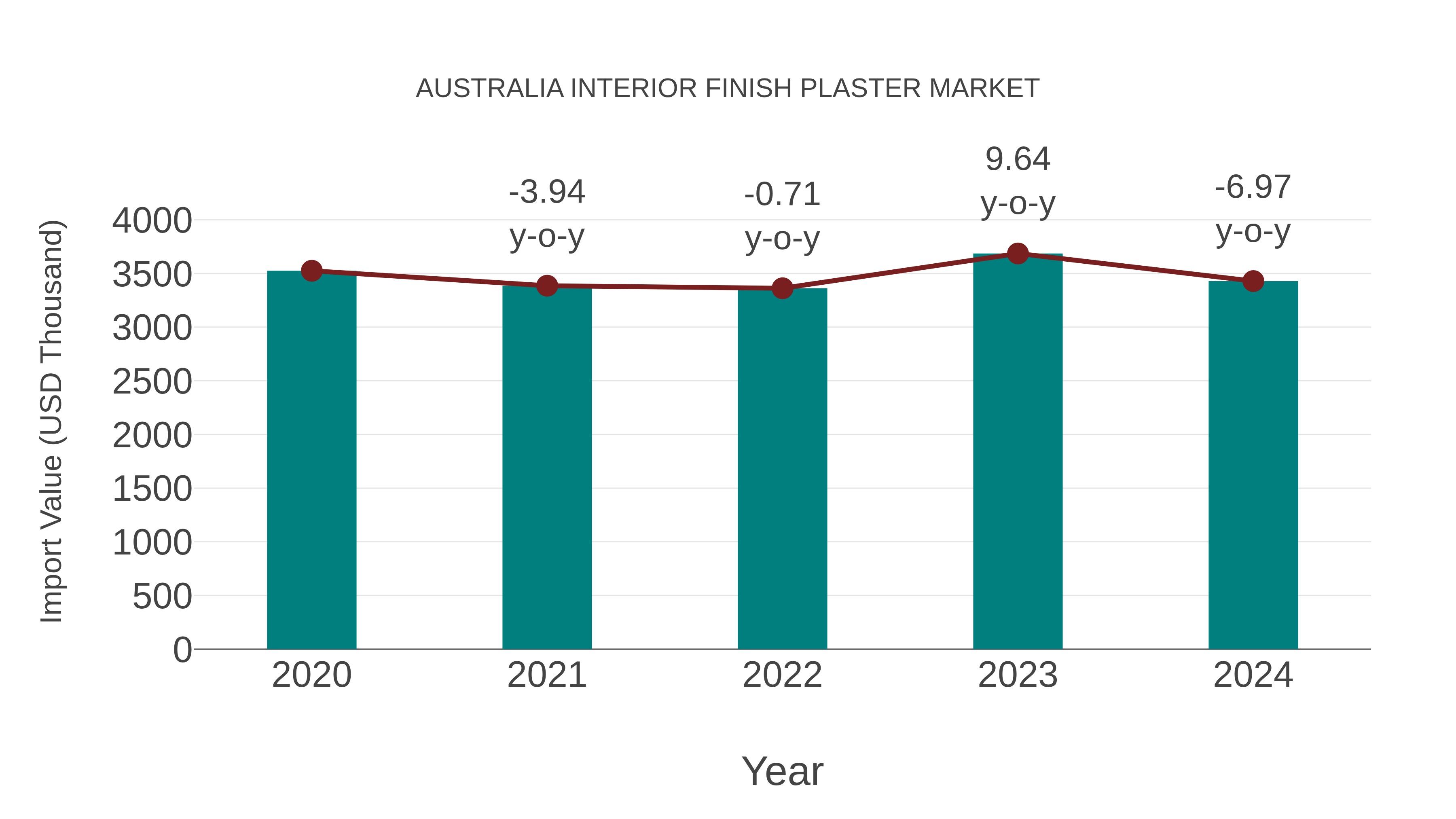  Australia Interior Finish Plaster Market: Import Trend Analysis