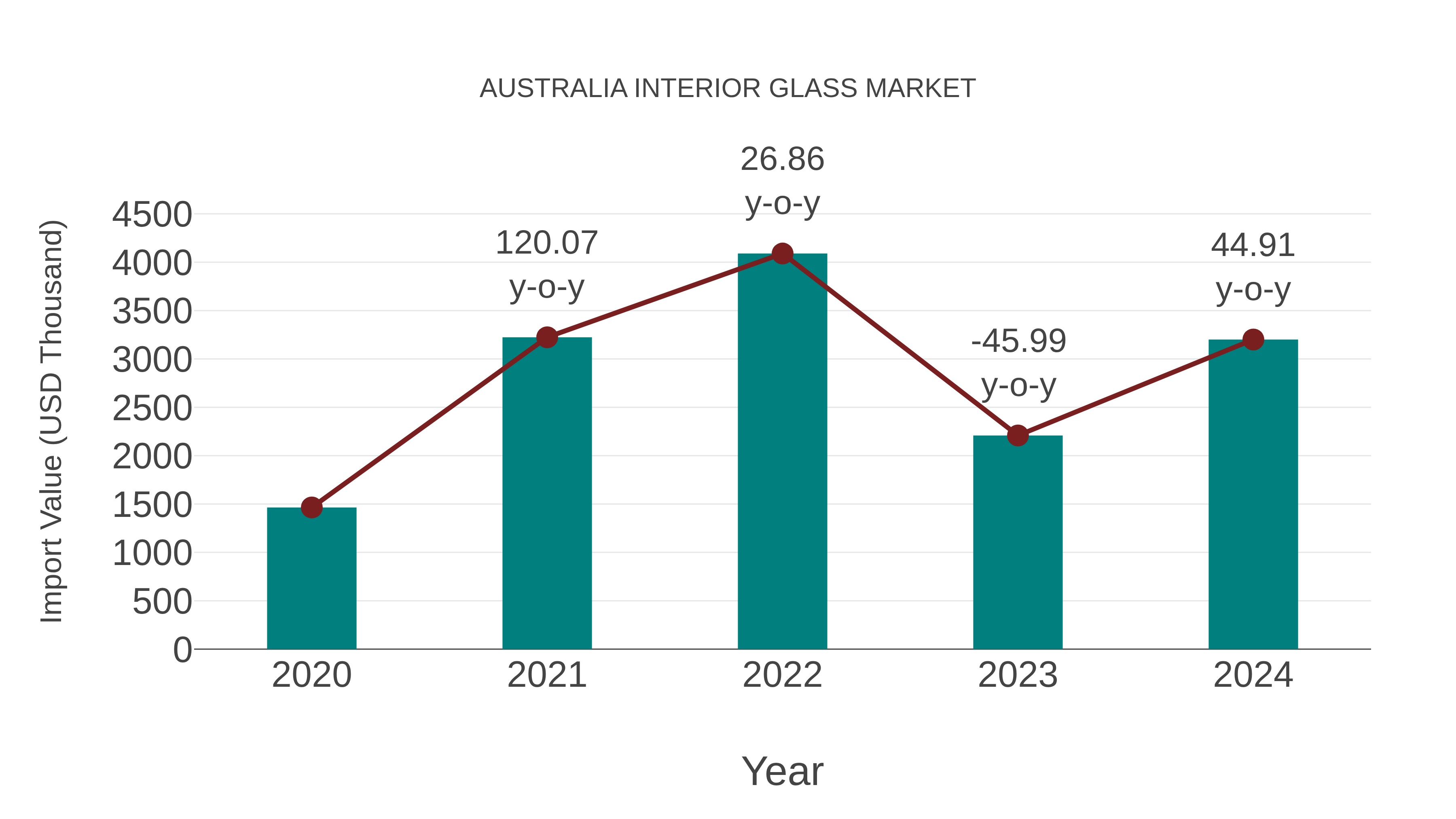 Australia Interior Glass Market: Import Trend Analysis