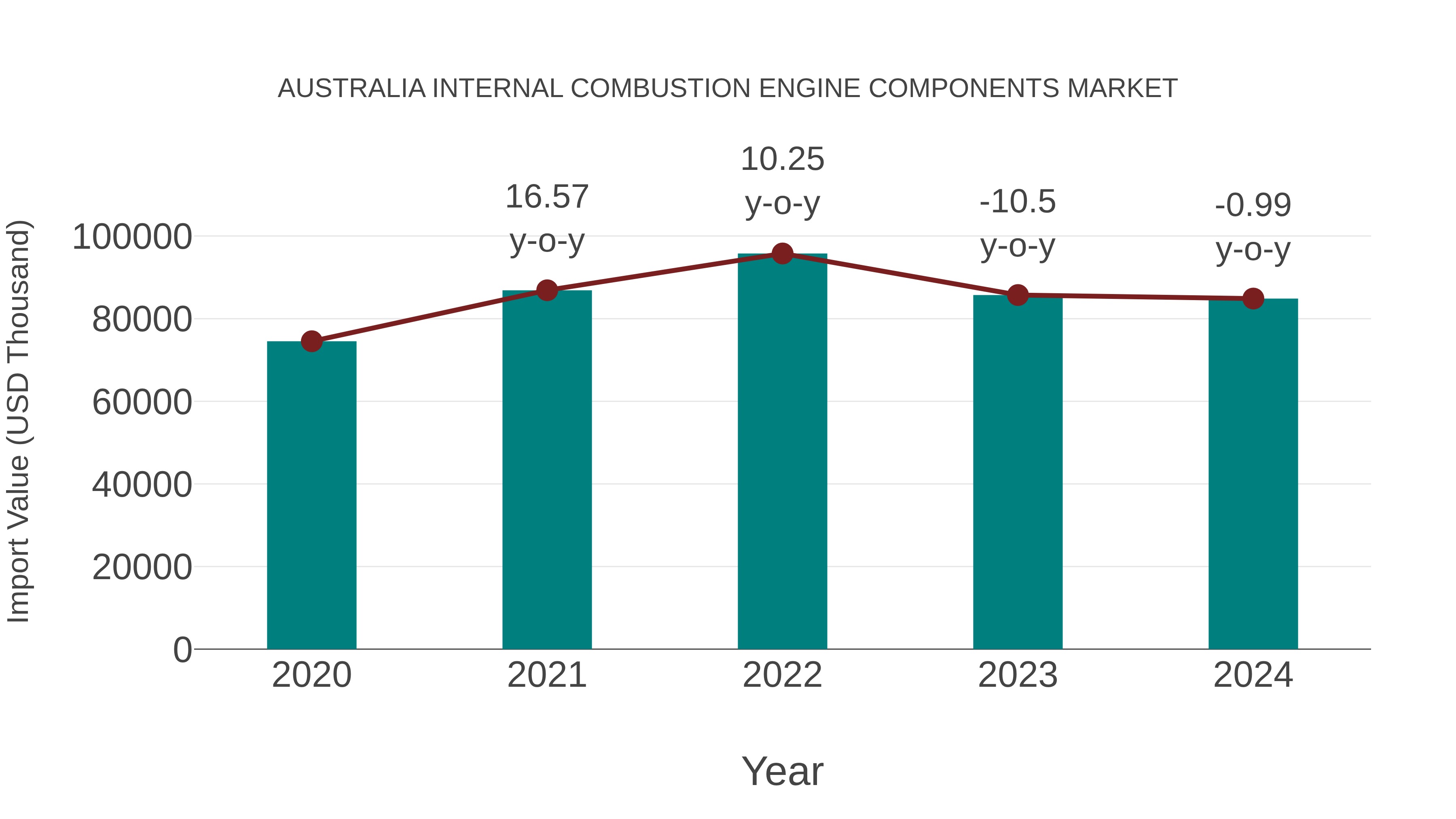Australia Internal Combustion Engine Components Market: Import Trend Analysis