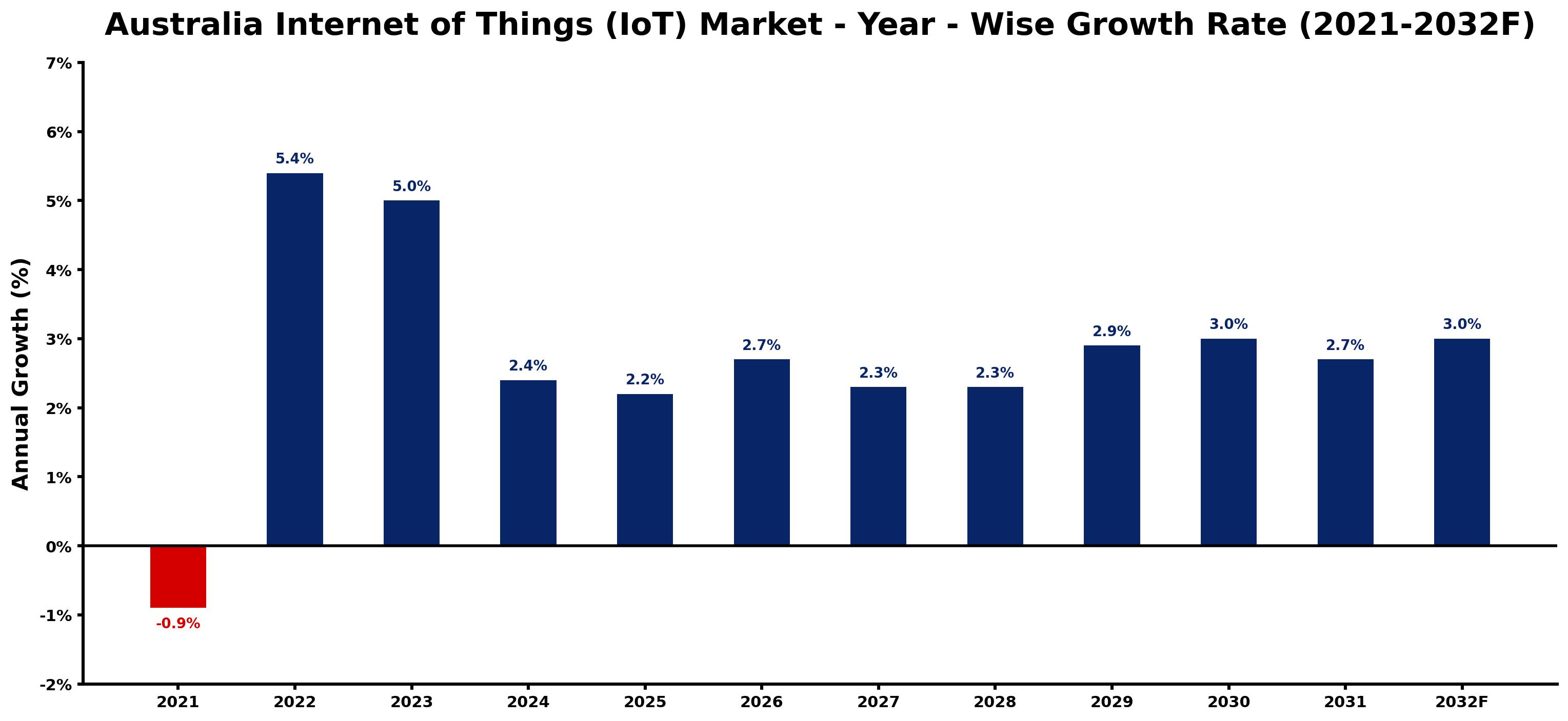 Australia Internet of Things (IoT) Market Year-wise Growth Rate and Key Drivers