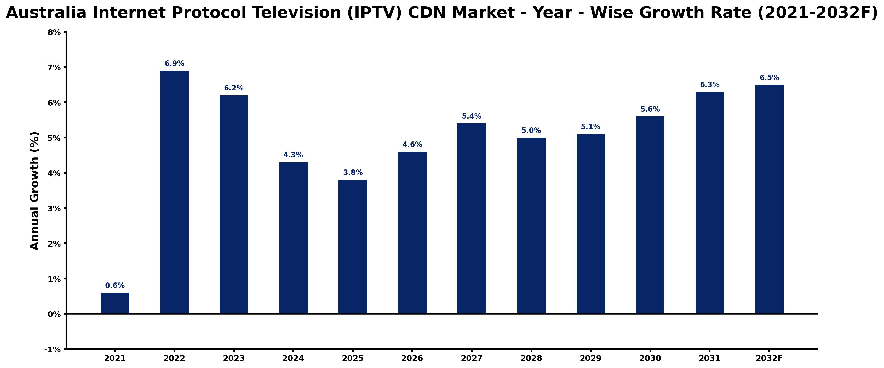 Australia Internet Protocol Television (IPTV) CDN Market Year-wise Growth Rate and Key Drivers