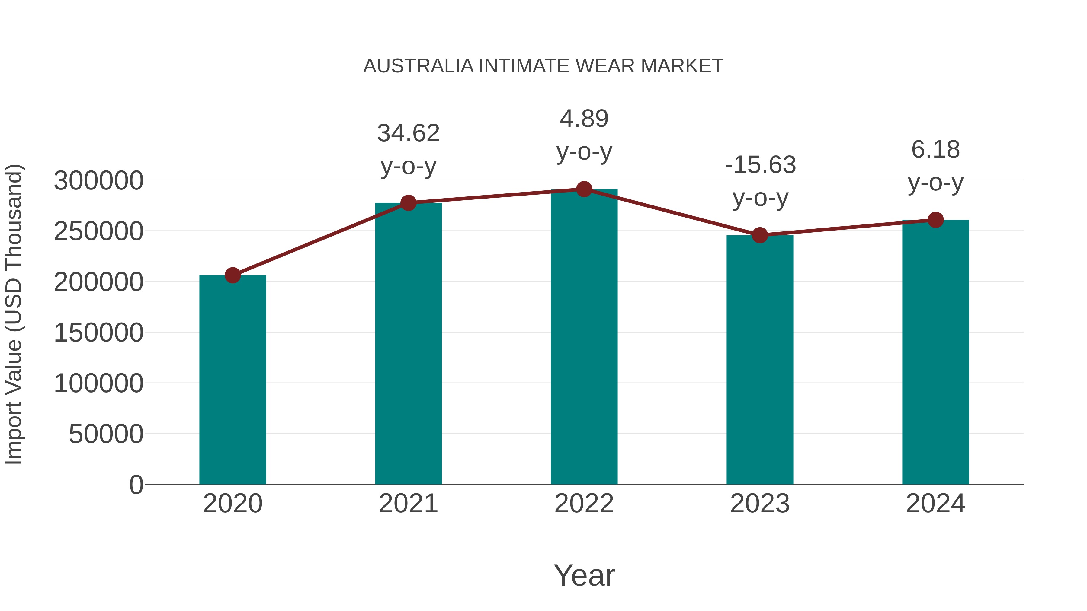  Australia Intimate Wear Market: Import Trend Analysis