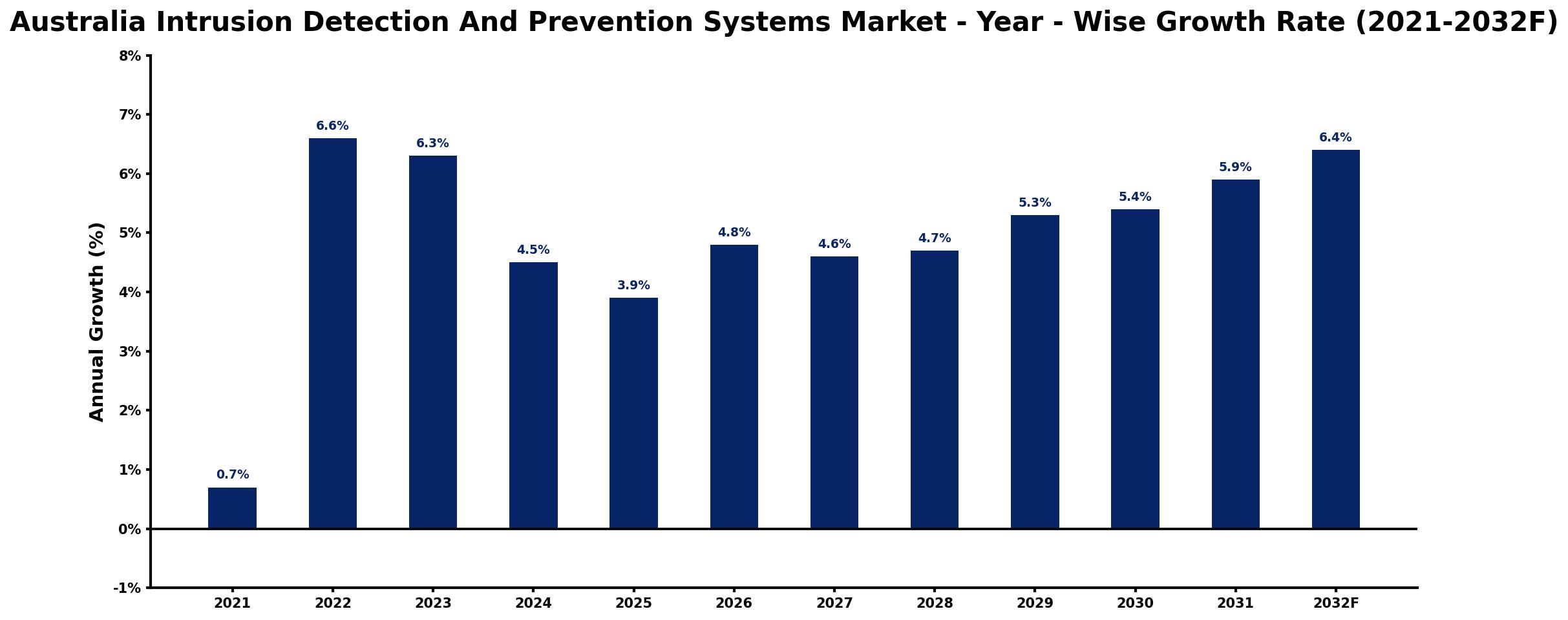 Australia Intrusion Detection And Prevention Systems Market Year-wise Growth Rate and Key Drivers