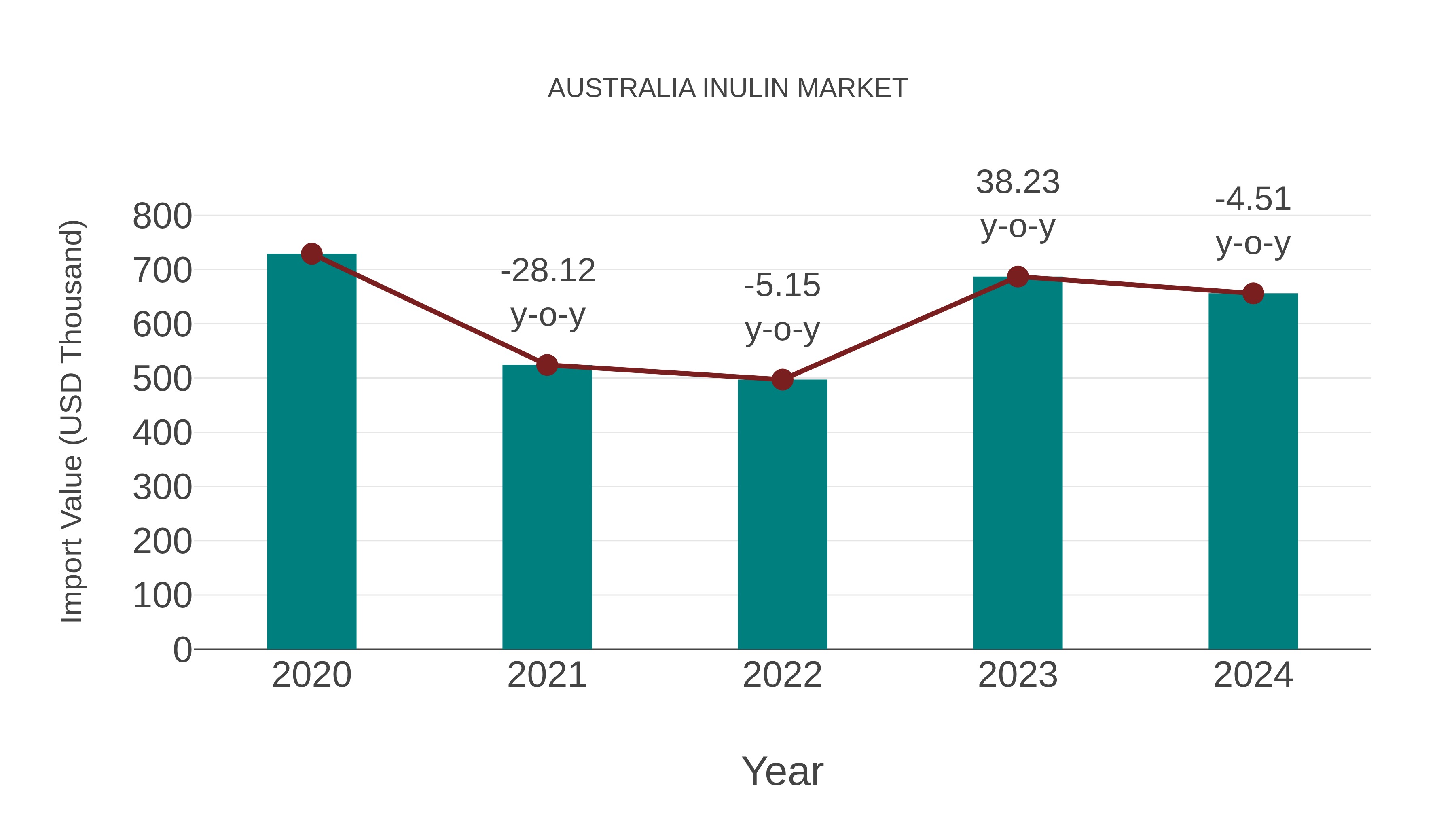  Australia Inulin Market: Import Trend Analysis