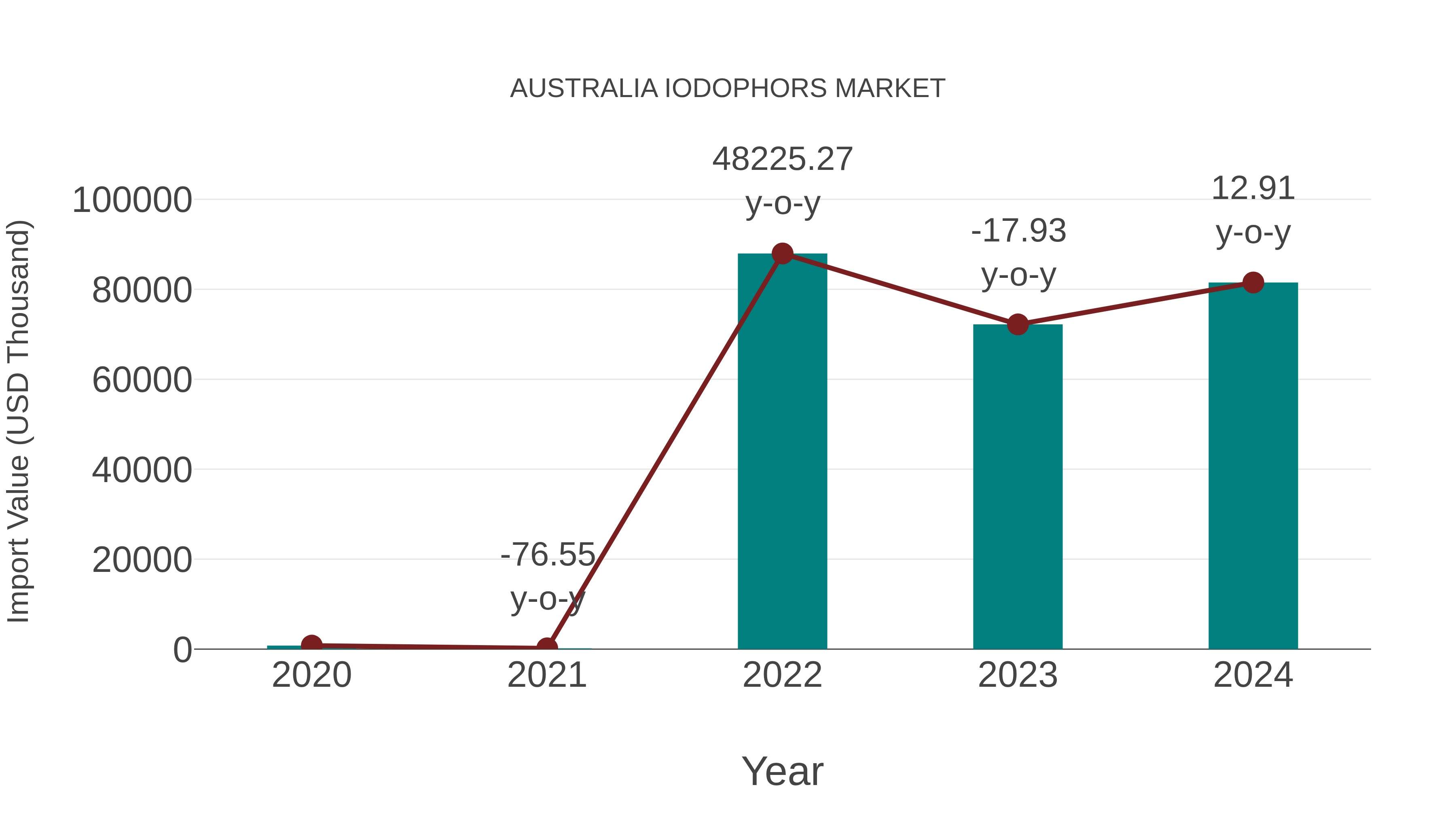  Australia Iodophors Market: Import Trend Analysis