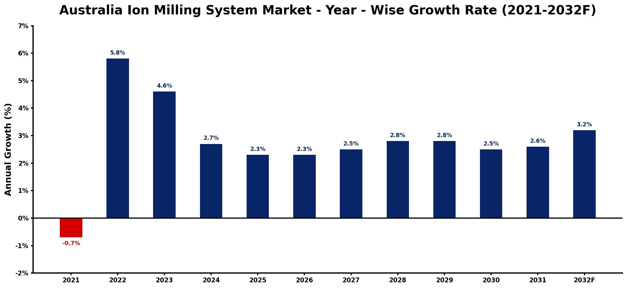 Australia Ion Milling System Market Year-wise Growth Rate and Key Drivers