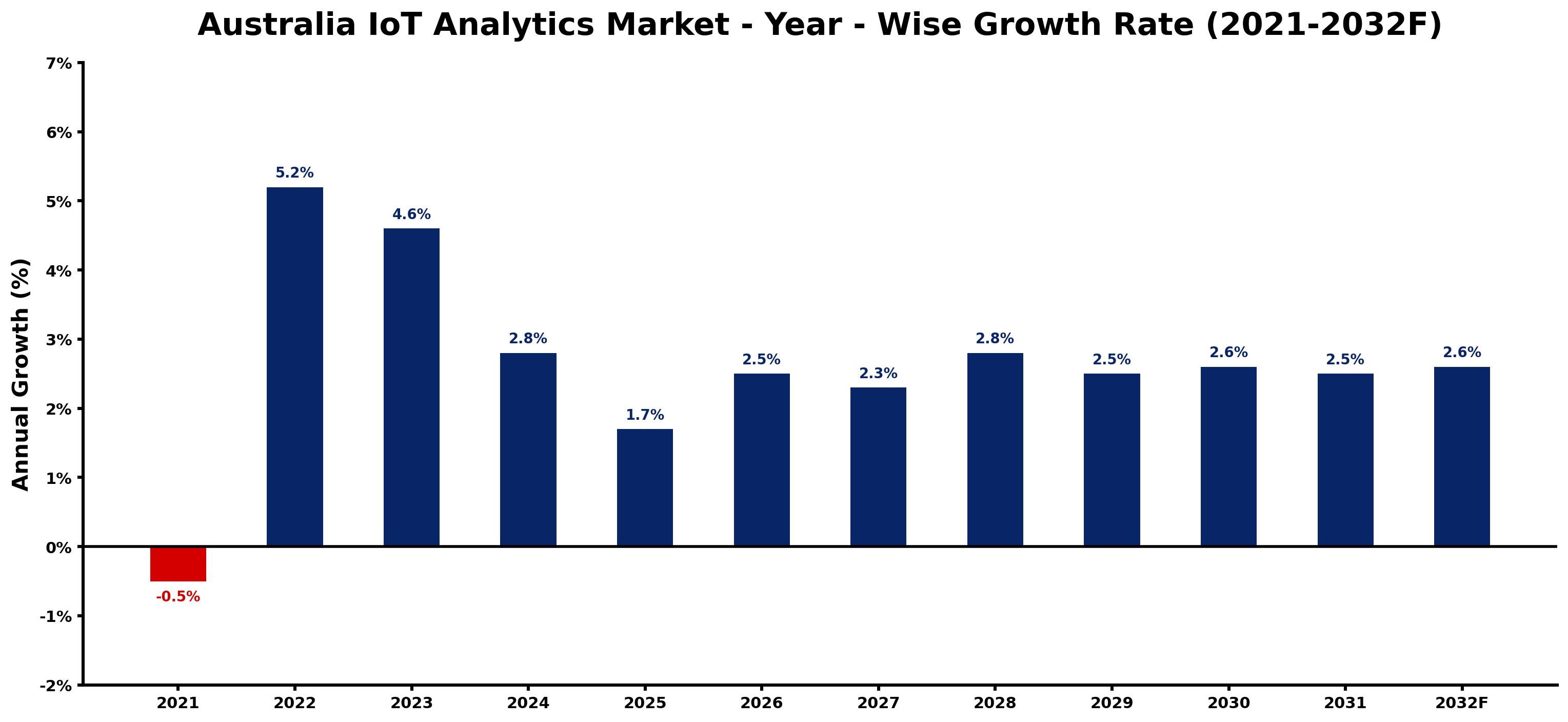 Australia IoT Analytics Market Year-wise Growth Rate and Key Drivers