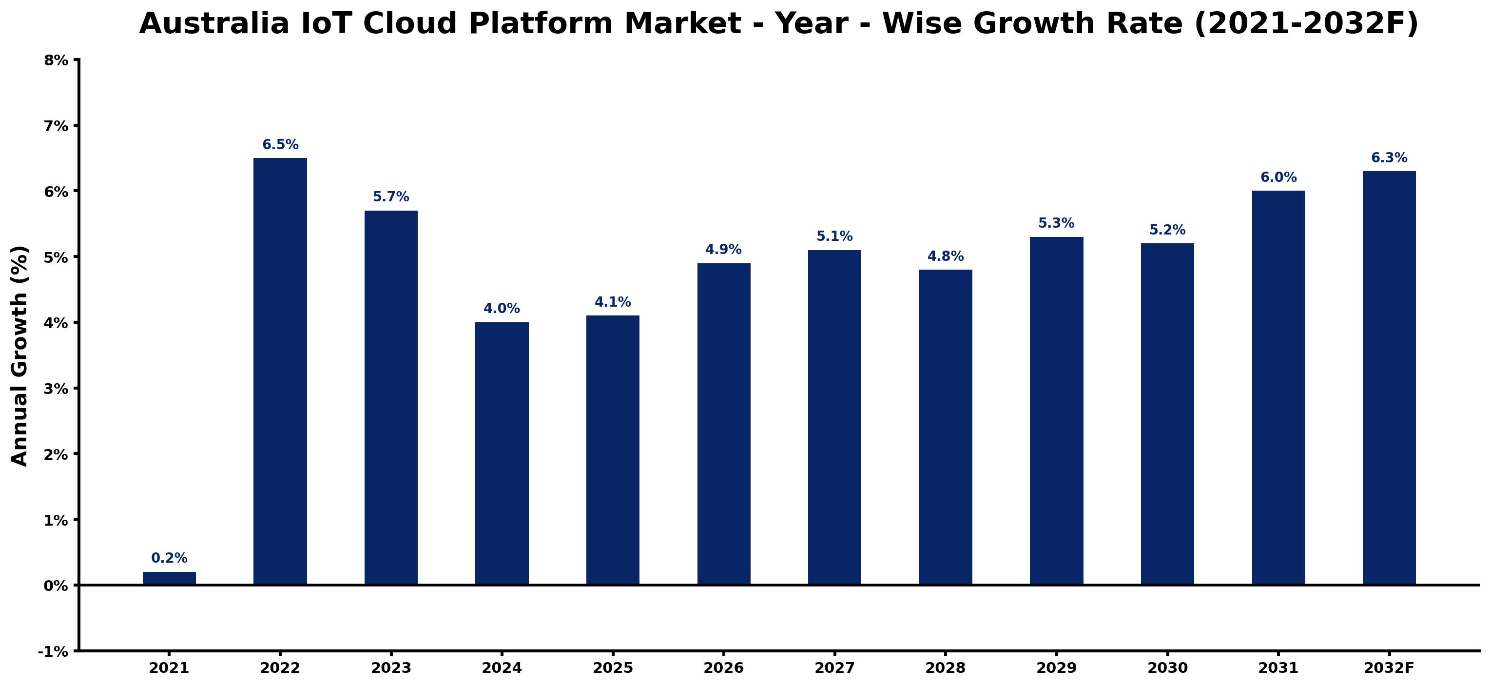 Australia IoT Cloud Platform Market Year-wise Growth Rate and Key Drivers