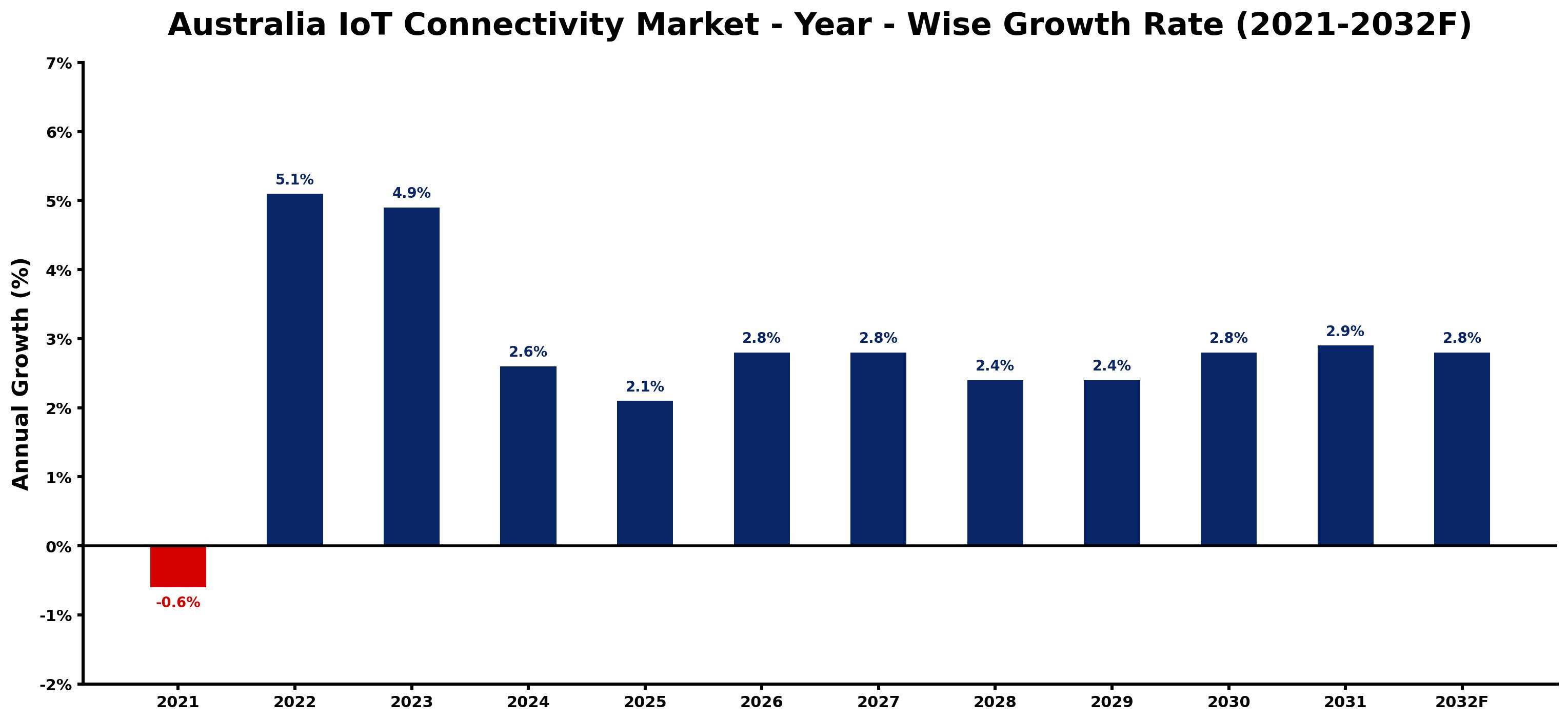 Australia IoT Connectivity Market Year-wise Growth Rate and Key Drivers