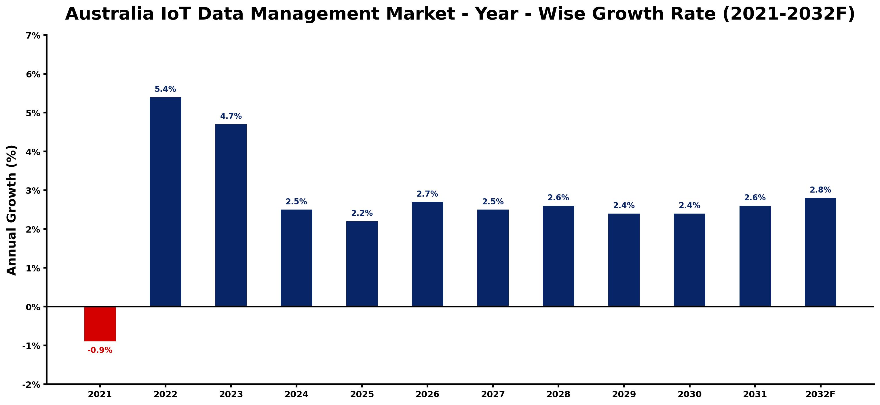 Australia IoT Data Management Market Year-wise Growth Rate and Key Drivers