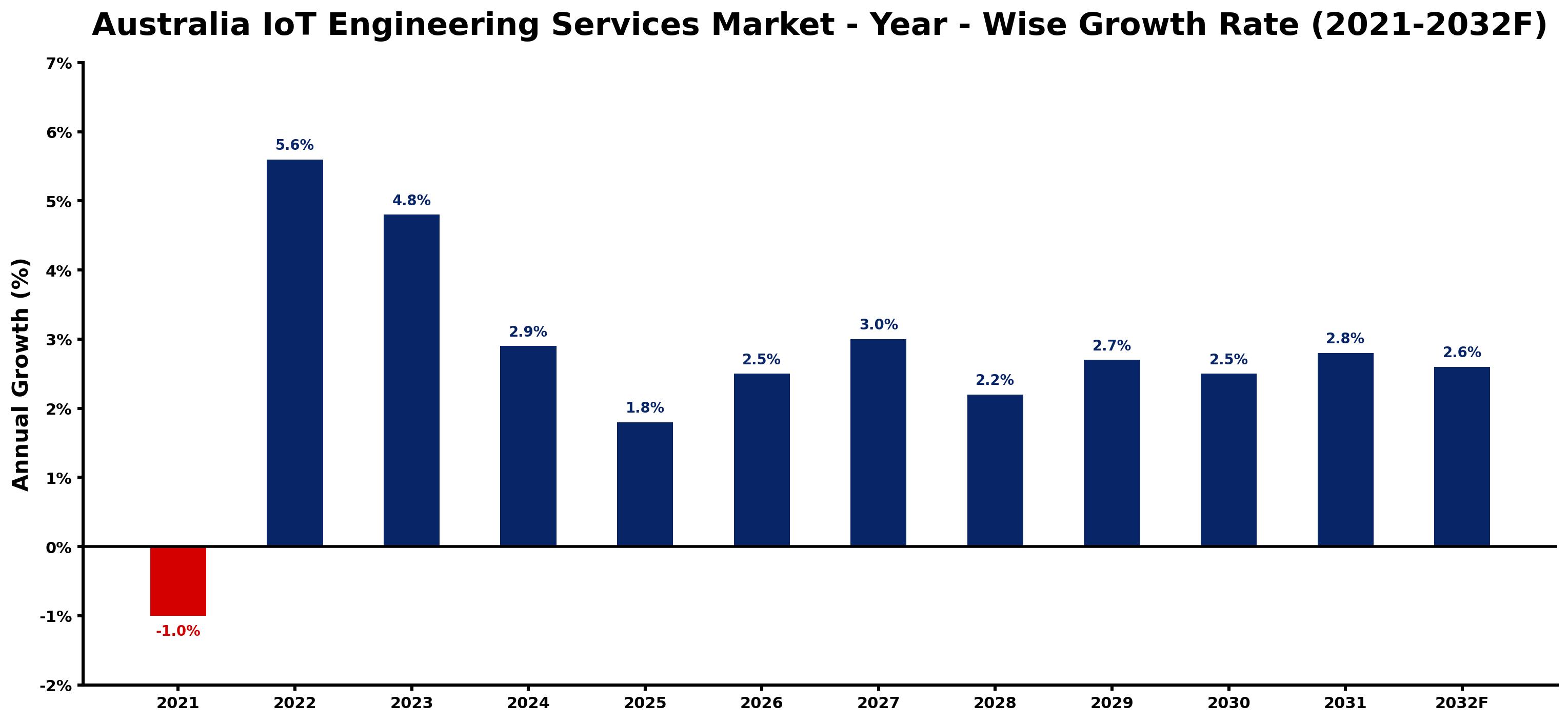 Australia IoT Engineering Services Market Year-wise Growth Rate and Key Drivers