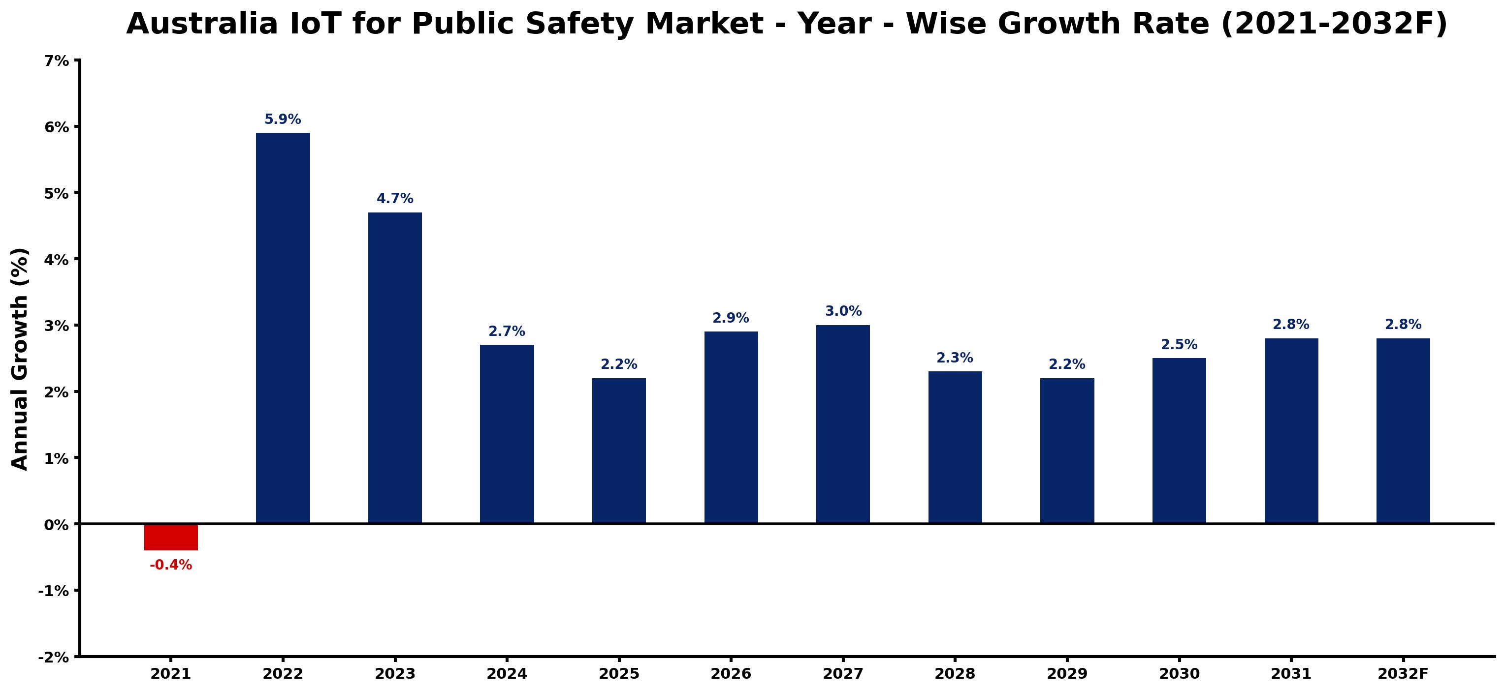 Australia IoT for Public Safety Market Year-wise Growth Rate and Key Drivers