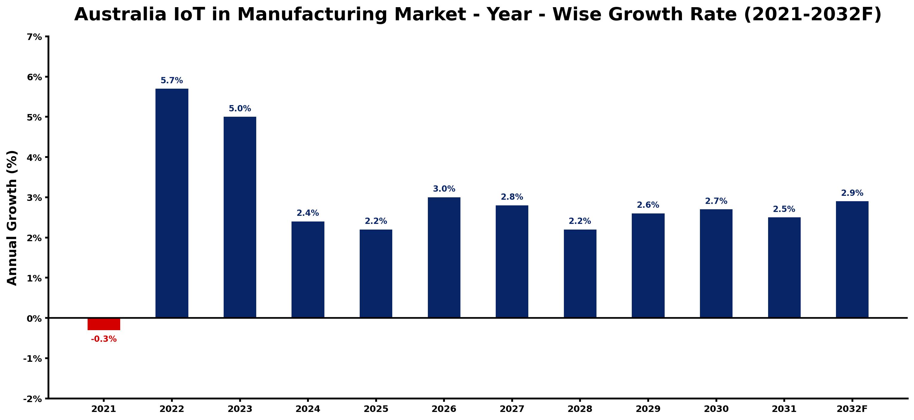 Australia IoT in Manufacturing Market Year-wise Growth Rate and Key Drivers