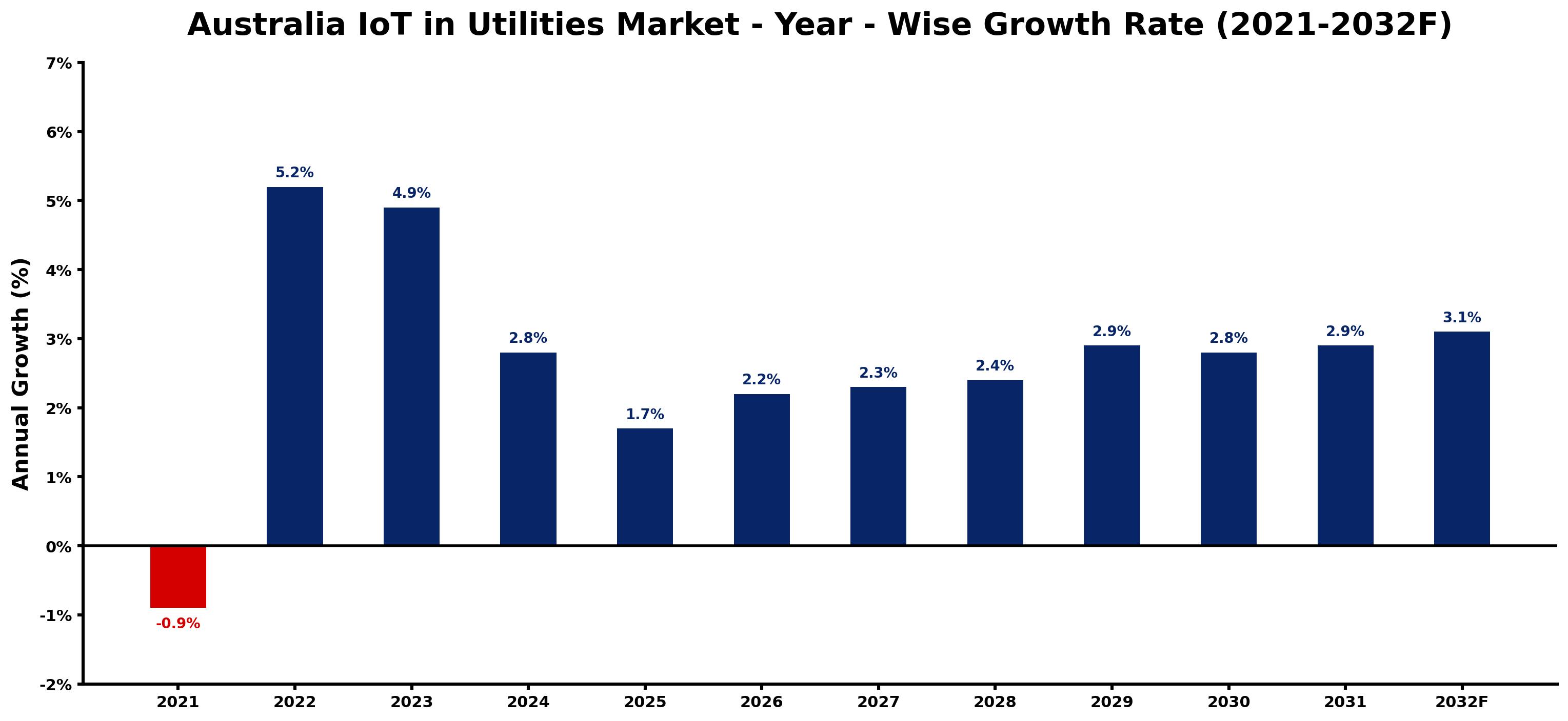 Australia IoT in Utilities Market Year-wise Growth Rate and Key Drivers
