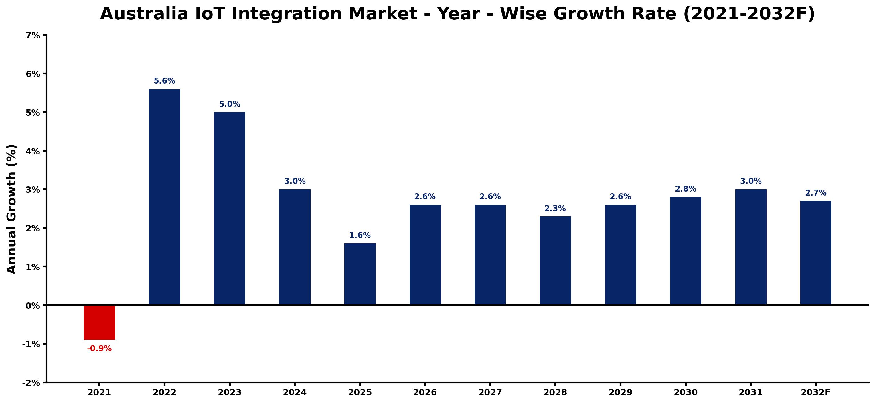 Australia IoT Integration Market Year-wise Growth Rate and Key Drivers