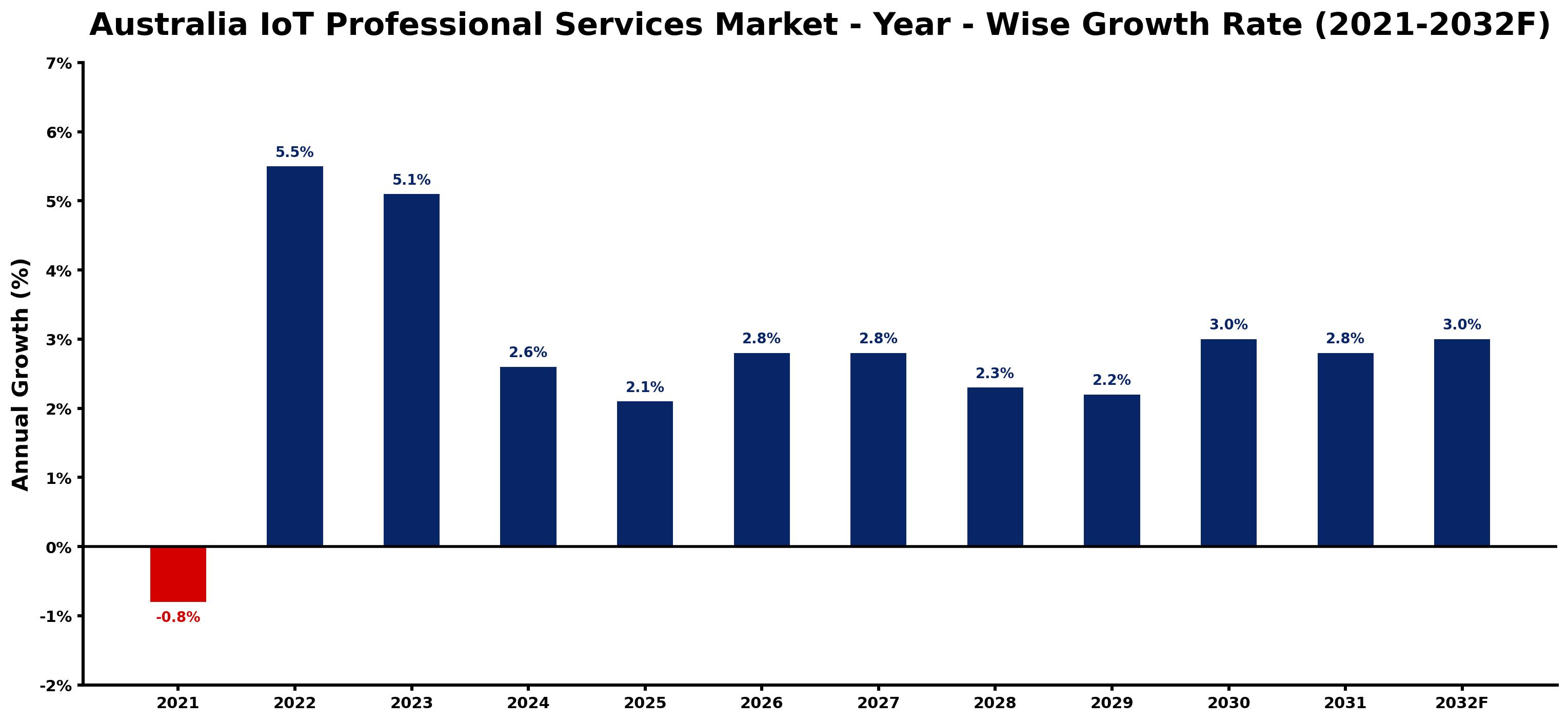 Australia IoT Professional Services Market Year-wise Growth Rate and Key Drivers