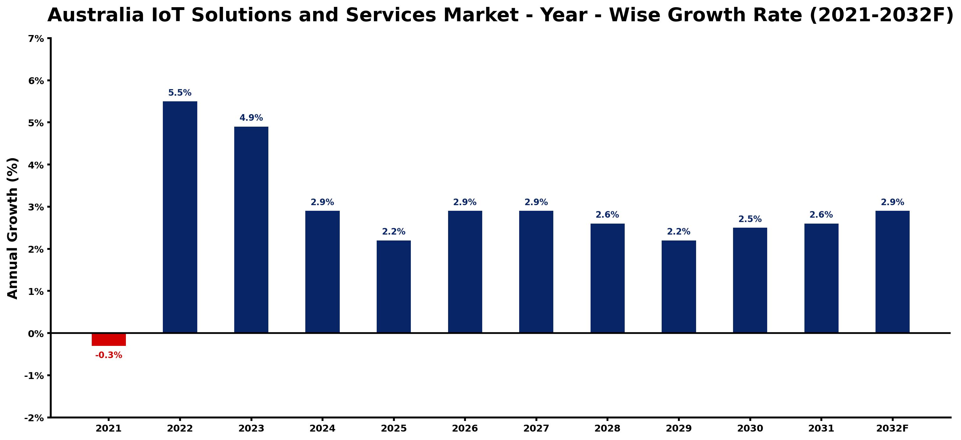 Australia IoT Solutions and Services Market Year-wise Growth Rate and Key Drivers