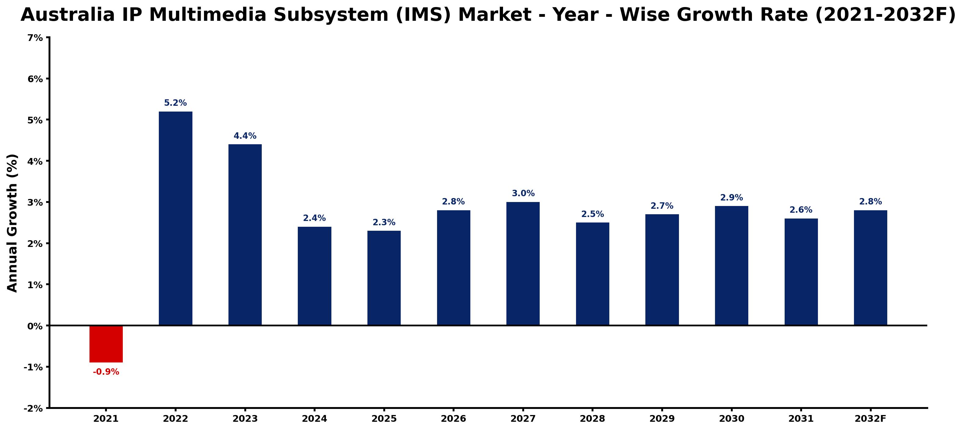 Australia IP Multimedia Subsystem (IMS) Market Year-wise Growth Rate and Key Drivers