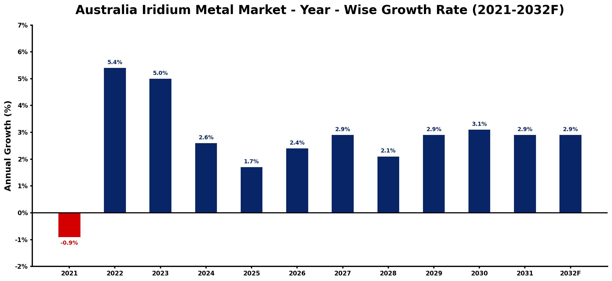 Australia Iridium Metal Market Year-wise Growth Rate and Key Drivers