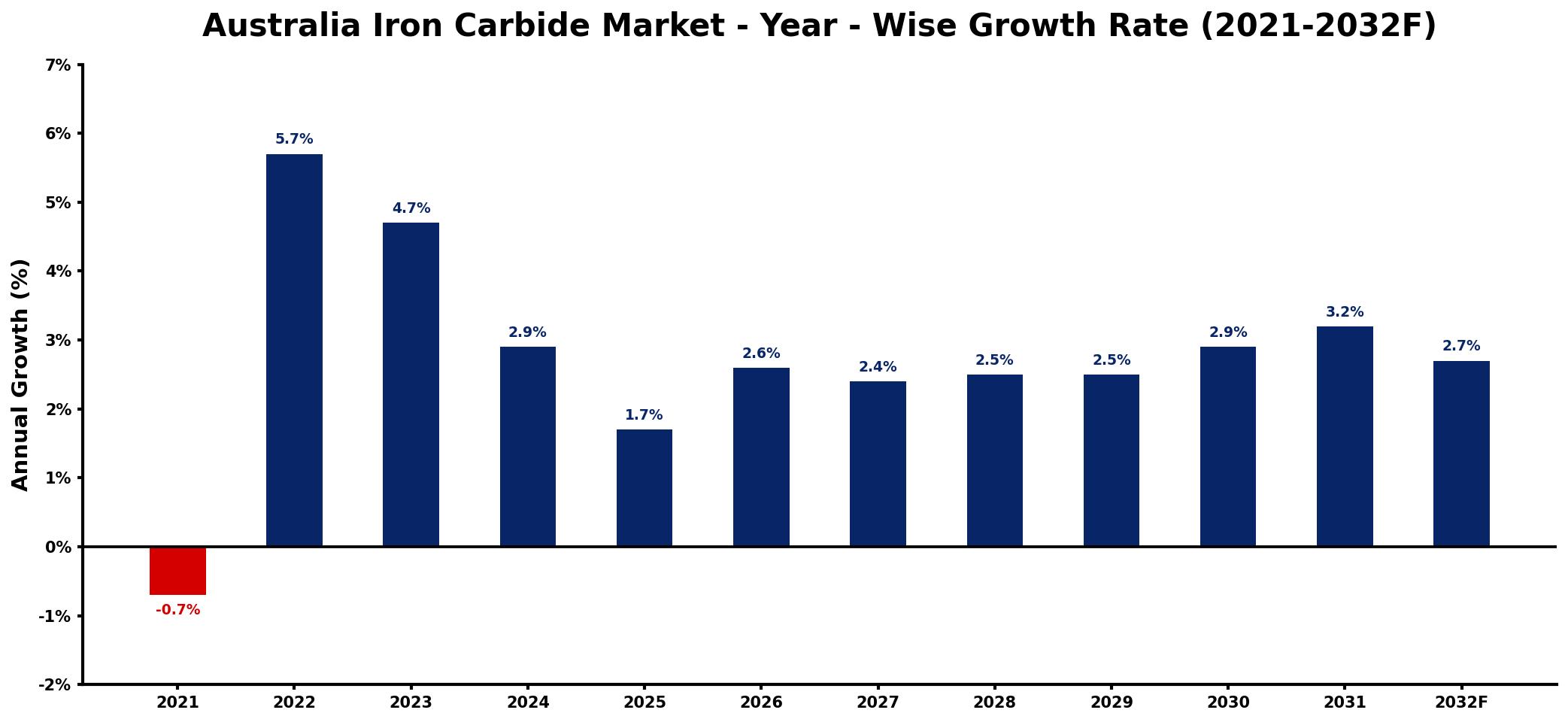 Australia Iron Carbide Market Year-wise Growth Rate and Key Drivers