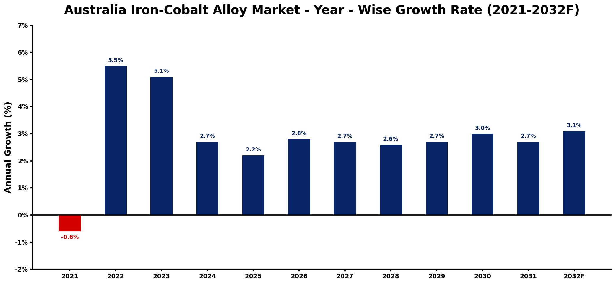 Australia Iron-Cobalt Alloy Market Year-wise Growth Rate and Key Drivers