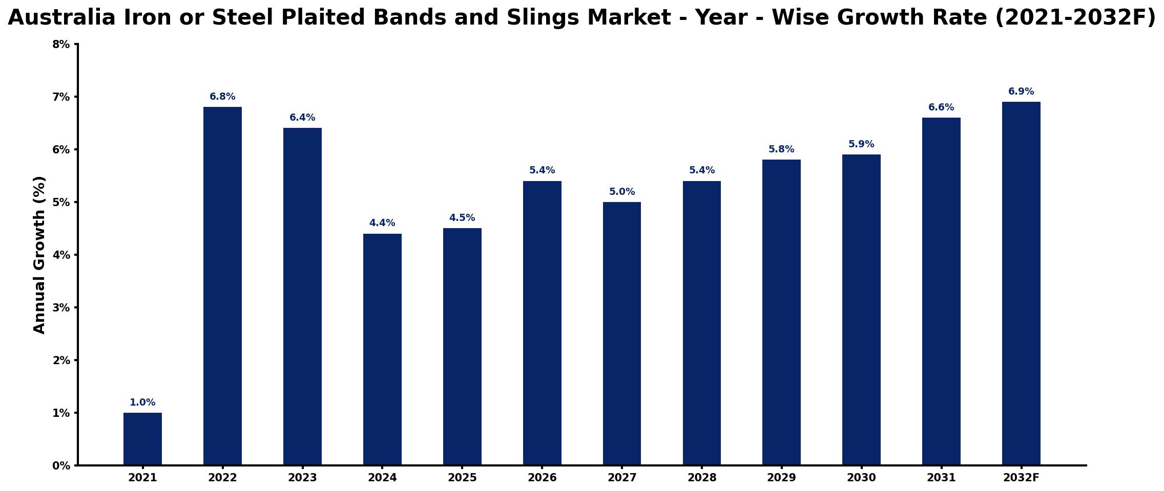 Australia Iron or Steel Plaited Bands and Slings Market Year-wise Growth Rate and Key Drivers
