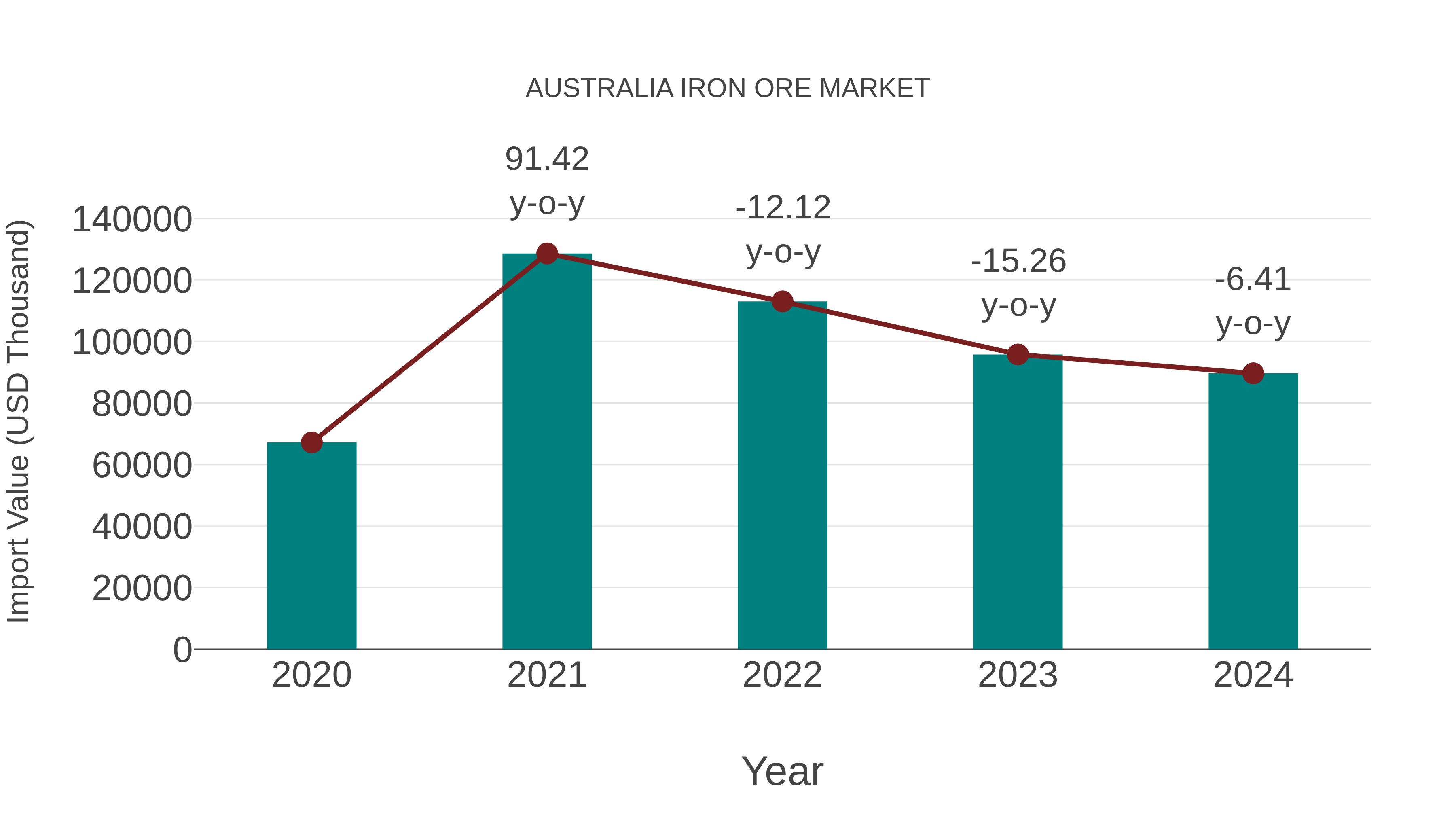  Australia Iron Ore Market: Import Trend Analysis
