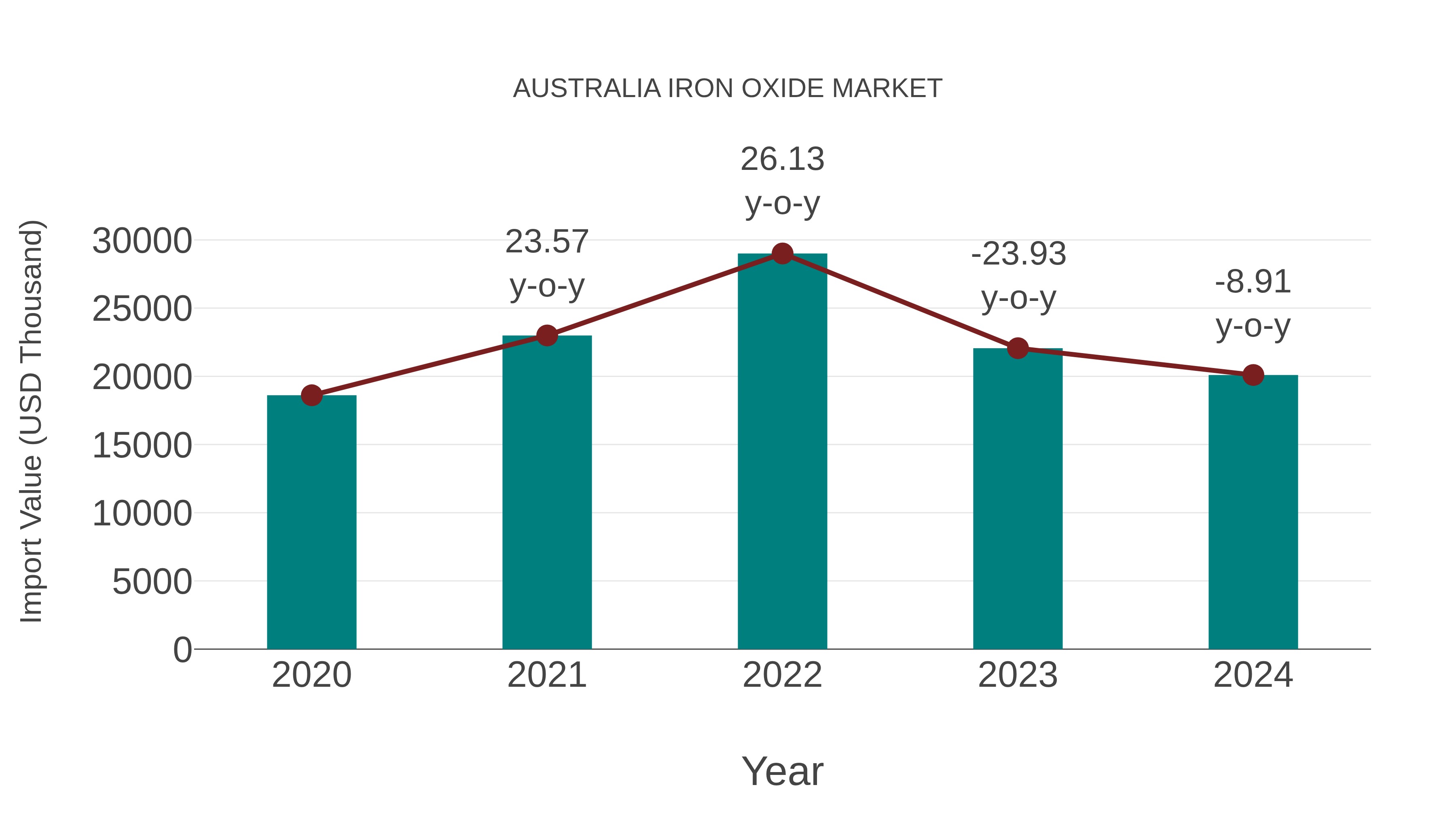  Australia Iron Oxide Market: Import Trend Analysis