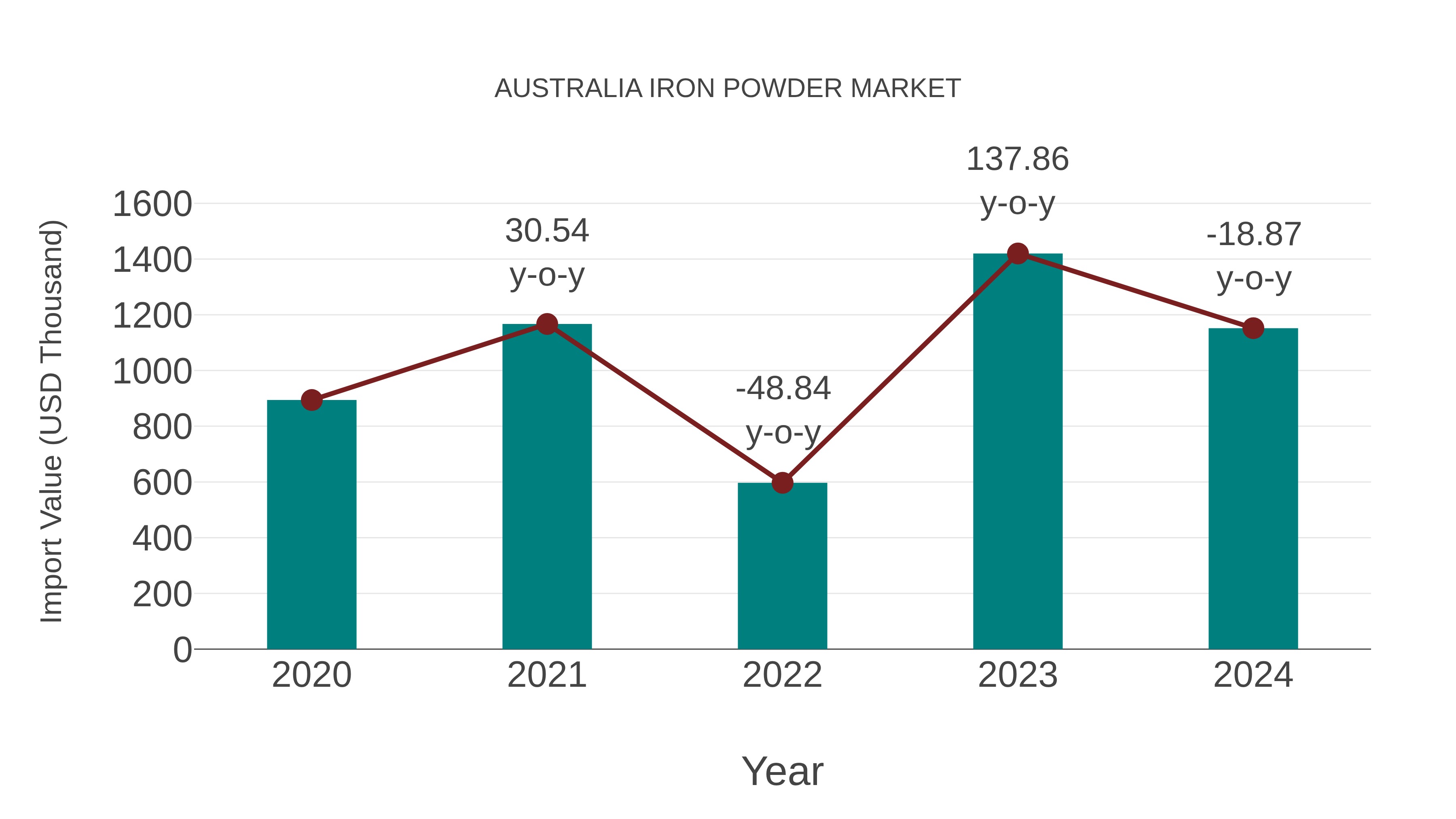  Australia Iron Powder Market: Import Trend Analysis