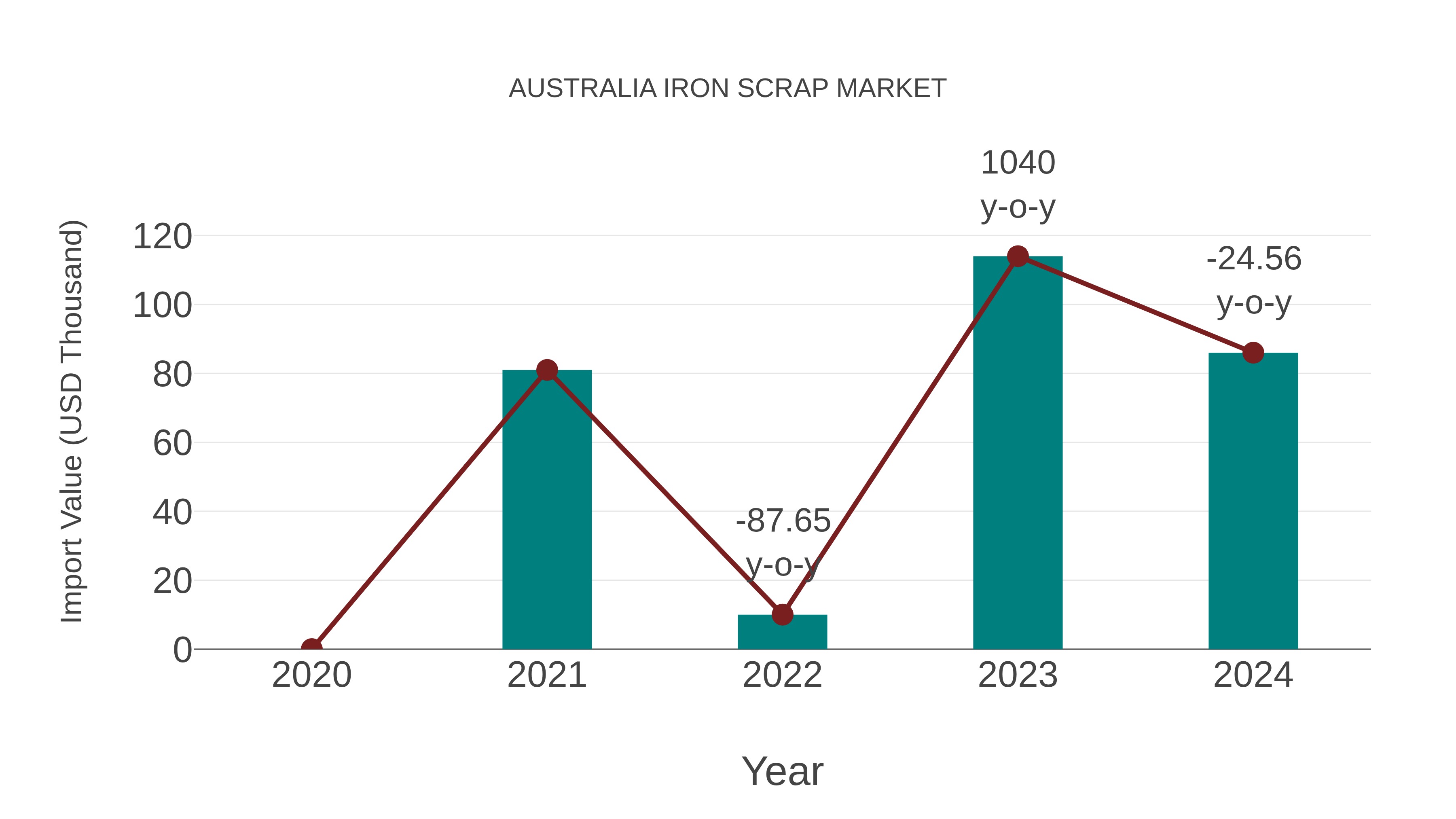 Australia Iron Scrap Market: Import Trend Analysis