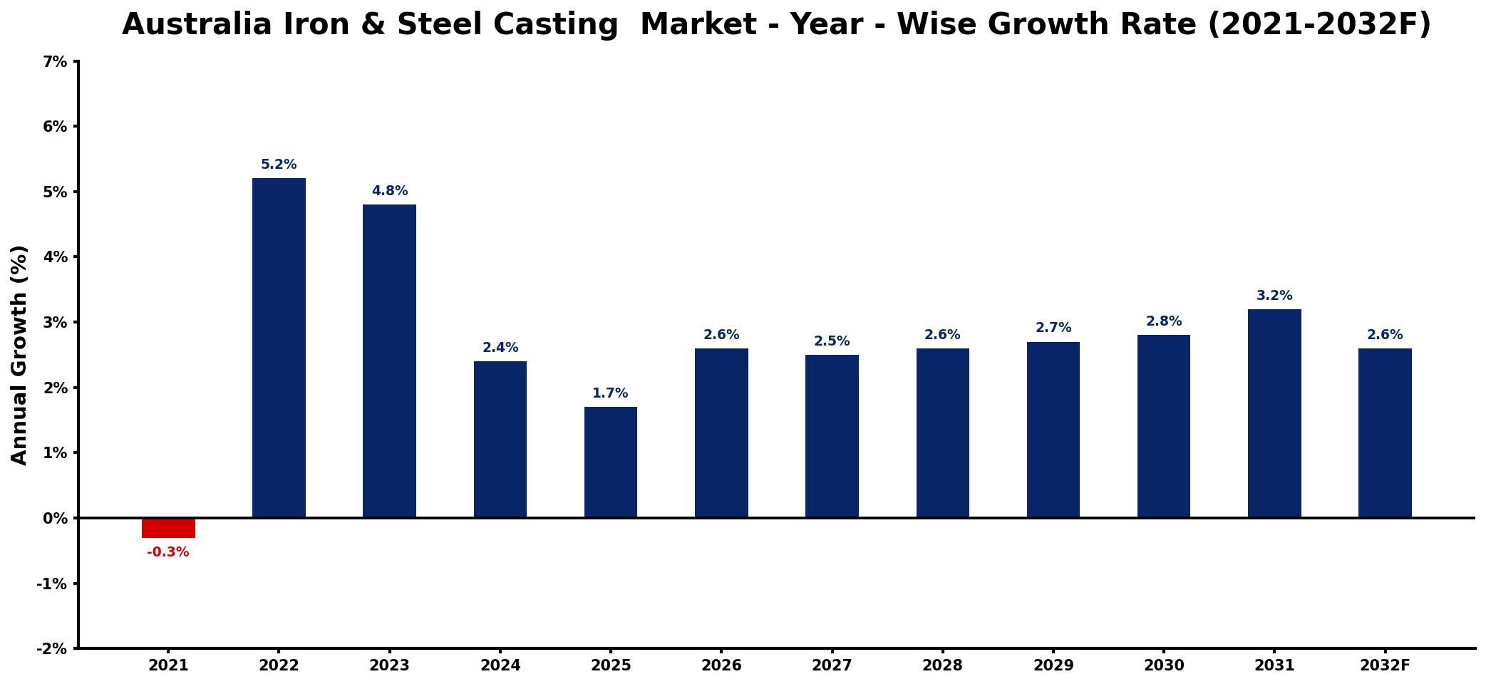Australia Iron & Steel Casting  Market Year-wise Growth Rate and Key Drivers