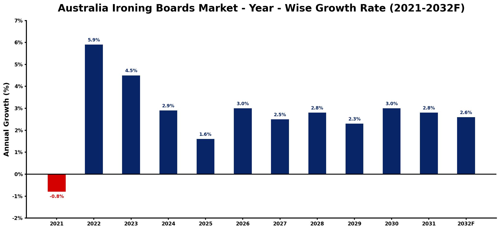 Australia Ironing Boards Market Year-wise Growth Rate and Key Drivers